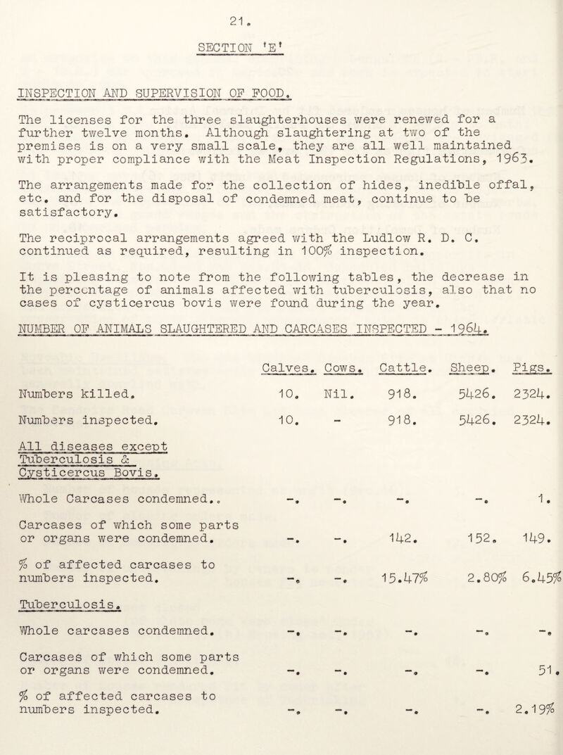 SECTION fE f INSPECTION AND SUPERVISION OF FOOD. The licenses for the three slaughterhouses were renewed for a further twelve months. Although slaughtering at two of the premises is on a very small scale9 they are all well maintained with proper compliance with the Meat Inspection Regulations, 1963. The arrangements made for the collection of hides, inedible offal, etc. and for the disposal of condemned meat, continue to he satisfactory. The reciprocal arrangements agreed with the Ludlow R. De C. continued as required, resulting in 100^2 inspection. It is pleasing to note from the following tables , the decrease in the percentage of animals affected with tuberculosis, also that no cases of cysticercus bovis were found during the year. NUMBER OP ANIMALS SLAUGHTERED AND CARCASES INSPECTED - 1964. Numbers killed. Numbers inspected. All diseases exc< Tuberculosis & Cysticercus Bovis Whole Carcases condemned. Carcases of which some parts or organs were condemned. % of affected carcases to numbers inspected. Tuberculosis. Whole carcases condemned. Carcases of which some parts or organs were condemned. % of affected carcases to numbers inspected. Calves. Cows. Cattle. Sheep. 10. Nil. 918. 5426. 10. 918. 5426. — 9 ~ • *“*. ■“*. *“* « 142. “ o 152. *“* • “ 0 “ • 15.47% “ • 2.80% “ 9 ** . M . ~ o « MV • 2324. 2324. 1. 149. 6.45%