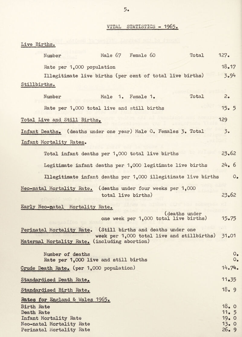 VITAL STATISTICS - 1965. Live Births* Number Male 67 Female 60 Total 127* Rate per 1,000 population 18.17 Illegitimate live births (per cent of total live births) 3*94 Stillbirths* Number Male 1 • Female 1 • Total 2* Rate per 1,000 total live and still births 15* 5 Total Live and Still Births* 129 Infant Deaths* (deaths under one year) Male Q. Females 3* Total 3* Infant Mortality Rates* Total infant deaths per 1,000 total live births 23*62 Legitimate infant deaths per 1,000 legitimate live births 24* 6 Illegitimate infant deaths per 1,000 illegitimate live births 0. Neo-natal Mortality Rate, (deaths under four weeks per 1,000 total live births) 23*62 Early Neo-natal Mortality Rate, (deaths under one week per 1,000 total live births) 15*75 Perinatal Mortality Rate* (Still births and deaths under one week per 1,000 total live and stillbirths) 31*01 Maternal Mortality Rate* (including abortion) Number of deaths 0. Rate per 1,000 live and still births 0. Crude Death Rate* (per 1,000 population) l4*?4. Standardised Death Rate* 11*35 Standardised Birth Rate* 18* 9 Rates for England & Wales 1965* Birth Rate 18* 0 Death Rate 11* 5 Infant Mortality Rate 19* 0 Neo-natal Mortality Rate 13* 0 Perinatal Mortality Rate 26. 9