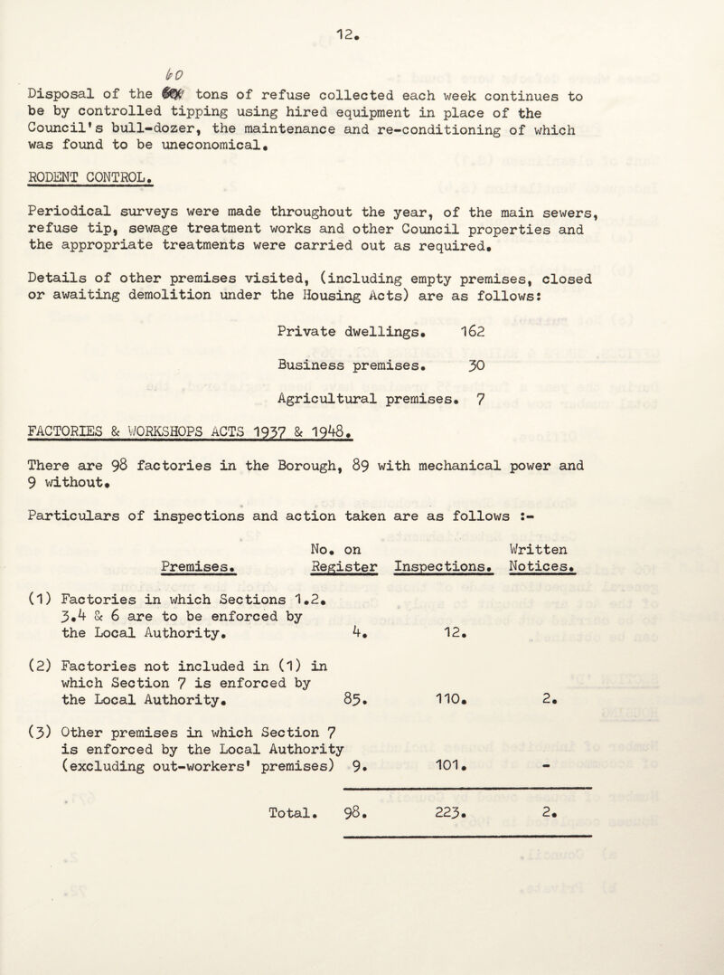 (fO Disposal of the tons of refuse collected each week continues to be by controlled tipping using hired equipment in place of the Council’s bull-dozer, the maintenance and re-conditioning of which was found to be uneconomical. RODENT CONTROL. Periodical surveys were made throughout the year, of the main sewers, refuse tip, sewage treatment works and other Council properties and the appropriate treatments were carried out as required. Details of other premises visited, (including empty premises, closed or awaiting demolition under the Housing Acts) are as follows: Private dwellings. 162 Business premises. 30 Agricultural premises. 7 FACTORIES 8c WORKSHOPS ACTS 1937 & 1948. There are 98 factories in the Borough, 89 with mechanical power and 9 without# Particulars of inspections and action taken are as follows Premises. No. on Register Written Inspections. Notices. (1) Factories in which Sections 1.2. 3.4 & 6 are to be enforced by the Local Authority. 4. 12. (2) Factories not included in (1) in which Section 7 is enforced by the Local Authority. 85. 110. 2. (3) Other premises in which Section 7 is enforced by the Local Authority (excluding out-workers’ premises) 9* 101. Total. 98. 223. 2.