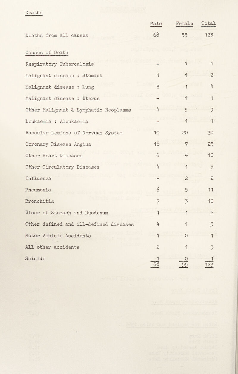 Deaths Deaths from all causes Male Female Total 68 55 125 Causes of Death Respiratory Tuberculosis Malignant disease : Stomach 1 Malignant disease : Lung 3 Malignant disease : Uterus Other Malignant & Lymphatic Neoplasms 4 Leukaemia : Aleukaemia Vascular Lesions of Nervous System 10 Coronary Disease Angina 18 Other Heart Diseases 6 Other Circulatory Diseases 4 Influenza Pneumonia 6 Bronchitis 7 Ulcer of Stomach and Duodenum 1 Other defined and ill-defined diseases 4 Motor Vehicle Accidents 1 All other accidents 2 1 *1 i 1 1 5 1 20 7 4 1 2 5 3 1 1 0 1 0 1 2 4 1 9 1 30 25 10 5 2 11 10 2 5 1 5 1 Suicide