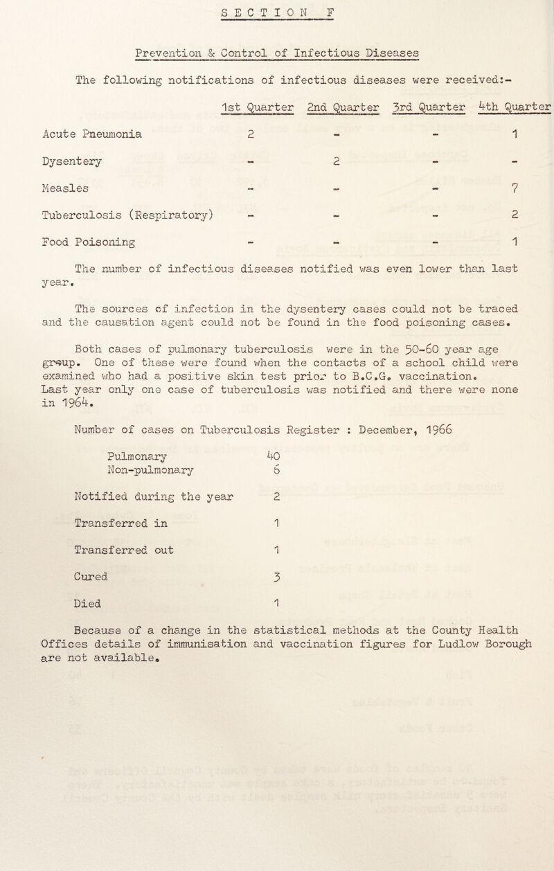 Prevention & Control of Infectious Diseases The following notifications of infectious diseases were received:- 1st Quarter 2nd Quarter 3^d Quarter 4th Quarter Acute Pneumonia 2 1 Dysentery 2 - Measles — — —7 Tuberculosis (Respiratory) - 2 Food Poisoning - 1 The number of infectious diseases notified was even lower than last year. The sources of infection in the dysentery cases could not be traced and the causation agent could not be found in the food poisoning cases. Both cases of pulmonary tuberculosis were in the 50-60 year e.ge gr*3Up. One of these were found when the contacts of a school child were examined who had a positive skin test prior to B.C.G. vaccination. Last year only one case of tuberculosis was notified and there were none in 1964. Number of cases on Tuberculosis Register : December, 1966 Pulmonary 40 Non-pulmonary 6 Notified during the year 2 Transferred in 1 Transferred cut 1 Cured 3 Died 1 Because of a change in the statistical methods at the County Health Offices details of immunisation and vaccination figures for Ludlow Borough are not available*