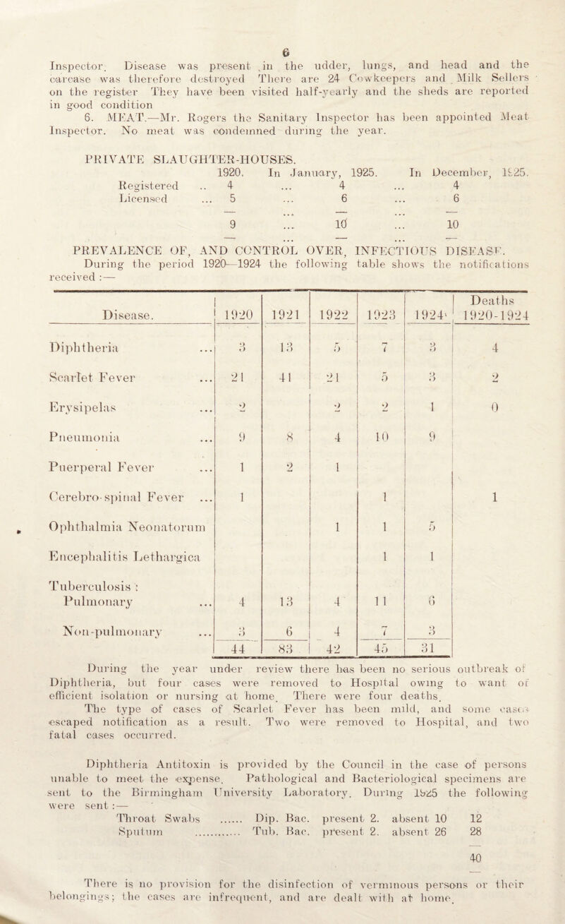 © Inspector. Disease was pr-esent .in the udder, lungs, and head and the carcase was therefore destroyed There are 24 Cow keepers and Milk Sellers on the register They have been visited half-yearly and the sheds are reported in good condition 6. MEAT.—Mr. Rogers the Sanitary Inspector lias been appointed Meat Inspector. No meat was condemned during the year. P R1V ATE SL A U GIT TER-ITO U SES. 1920. In January, 1925. Registered ..4 ... 4 Licensed ... 5 ... 6 In December, 1925. 4 6 10 10 PREVALENCE OF. AND CONTROL OVER During the period received : — 1920—1924 the following INFECTIOUS DISEASE, table shows the notifications During the year under review there has been no serious outbreak of Diphtheria, but four cases were removed to Hospital owing to want of efficient isolation or nursing at home. There were four deaths. The type of cases of Scarlet Fever has been mild, and some ease;-: escaped notification as a result. Two were removed to Hospital, and two fatal cases occurred. Diphtheria Antitoxin is provided by the Council in the case of persons unable to meet the expense. Pathological and Bacteriological specimens are sent to the Birmingham University Laboratory. During 19^5 the following were sent : — Throat Swabs . Dip. Bac. present 2. absent 10 12 Sputum . Tub. Bac. present 2. absent 26 28 40 There is no provision for the disinfection of verminous persons or their belongings; the cases are infrequent, and are dealt with at home.
