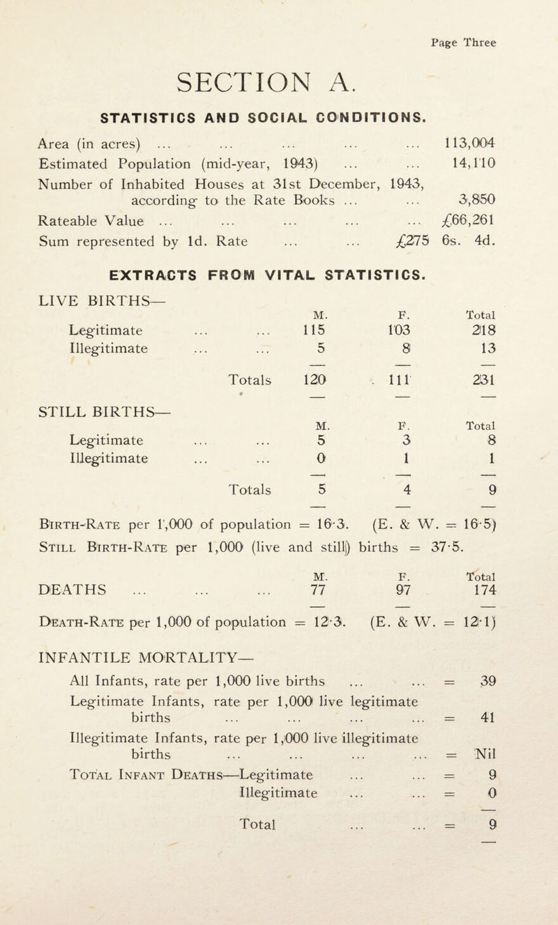 Page Three SECTION A. STATISTICS AND SOCIAL CONDITIONS. Area (in acres) ... ... ... ... ... 113,004 Estimated Population (mid-year, 1943) ... ... 14,110 Number of Inhabited Houses at 31st December, 1943, according- to the Rate Books .. 3,860 Rateable Value ... . £66,261 Sum represented by Id. Rate ... ... ^275 EXTRACTS FROM VITAL STATISTICS. 6 s. 4d. LIVE BIRTHS— M'. F. Total Leg-itimate ... ... 115 103 2H8 Illegitimate ... ... 5 8 13 Totals 120 9 . Ill 231 STILL BIRTHS— M. F, Total Leg-itimate ... ... 5 3 8 Illegitimate ... ... 0 1 1 Totals 5 4 9 Birth-Rate per l’,000 of population == 16 3. (E. & W. = 16-5) Still Birth-Rate per 1,000 (live and stillj) births — 37-5. M. F. Total DEATHS ... ... ... 77 97 174 Death-Rate per 1,000 of population = 12-3. (E. & W. - 12-1) INFANTILE MORTALITY— All Infants, rate per 1,000 live births Legitimate Infants, rate per 1,000 live legitimate - 39 births Illegitimate Infants, rate per 1,000 live illegitimate - 41 births . . - Nil Total Infant Deaths—Legitimate . . ... - 9 Illegitimate . . ... - 0 Total 9