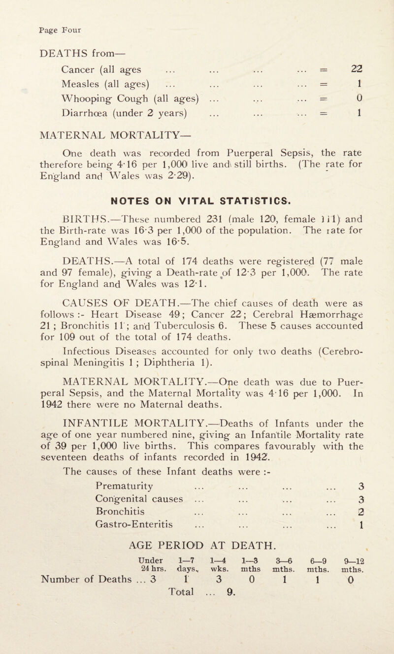 DEATHS from— Cancer (all ages Measles (all ages) Whooping Cough (all ages) Diarrhoea (under 2 years) 22 0 1 MATERNAL MORTALITY— One death was recorded from Puerperal Sepsis, the rate therefore being 4'16 per 1,000 live and\ still births. (The rate for England and Wales was 2-20). MOTES ON VITAL STATISTICS. BIRTHS.—These numbered 231 (male 120, female lil) and the Birth-rate was 16• 3 per 1,000 of the population. The rate for England and Wales was 16’5. DEATHS.—A total of 174 deaths were registered (77 male and 97 female), giving a Death-rate of 12-3 per 1,000. The rate for England and Wales was 12*1. CAUSES OF DEATH.—The chief causes of death were as follows:- Heart Disease 49; Cancer 22; Cerebral Haemorrhage 21 ; Bronchitis 11 ; and Tuberculosis 6. These 5 causes accounted for 100 out of the total of 174 deaths. Infectious Diseases accounted for only two deaths (Cerebro¬ spinal Meningitis 1 ; Diphtheria 1). MATERNAL MORTALITY.—One death was due to Puer¬ peral Sepsis, and the Maternal Mortality was 416 per 1,000. In 1942 there were no Maternal deaths. INFANTILE MORTALITY.—Deaths of Infants under the age of one year numbered nine, giving an Infantile Mortality rate of 39 per 1,000 live births. This compares favourably with the seventeen deaths of infants recorded in 1942. The causes of these Infant deaths were :- Prematurity Congenital causes Bronchitis Gastro-Enteritis 3 3 2 1 AGE PERIOD AT DEATH. Under 1—7 1—4 1—3 3—6 24 hrs. days., wks. mths mths. 6—9 9—12 mths. mths. 1 0 Number of Deaths ... 3 1 3 0 1 Total ... 9.