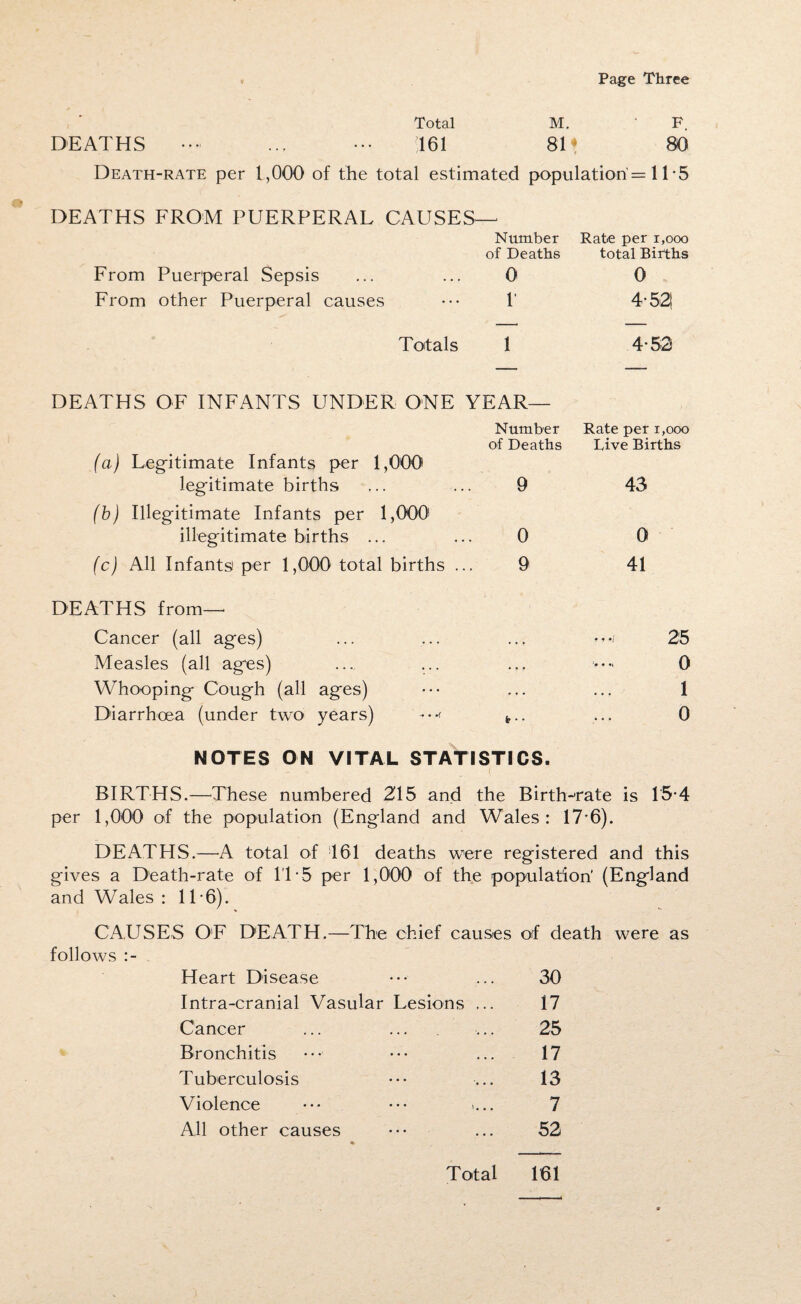 Page Three Total M. F. DEATHS ... ••• 5161 81 • 80 Death-rate per 1,000 of the total estimated population = 11 -5 DEATHS FROM PUERPERAL CAUSES— Number of Deaths From Puerperal Sepsis ... ... 0 From other Puerperal causes ••• 1' Rate per r,ooo total Births 0 4*52t Totals 1 4*52 DEATHS OF INFANTS UNDER ONE YEAR— Number Rate per i,ooo of Deaths Dive Births (a) Legitimate Infants per 1,000 legitimate births ... ... 9 43 (b) Illegitimate Infants per 1,000' illegitimate births ... ... 0 0 (c) All Infants' per 1,000 total births ... 9 41 DEATHS from— Cancer (all ages) ... ... ... 25 Measles (all ages) ... ... ... ■•••* 0 Whooping Cough (all ages) ••• ... ... 1 Diarrhoea (under two years) •••< t.. ... 0 NOTES ON VITAL STATISTICS. < BIRTHS.—These numbered 215 and the Birth-rate is 15*4 per 1,000 of the population (England and Wales: 17*6). DEATHS.—A total of 161 deaths were registered and this gives a Death-rate of IT *5 per 1,000 of the population’ (England and Wales : 11-6). CAUSES OF DEATH.—The chief causes of death were as follows :- Heart Disease 30 Intra-cranial Vasular Lesions ... 17 Cancer 25 Bronchitis ••• ... 17 Tuberculosis 13 Violence 7 All other causes 52 Total 161