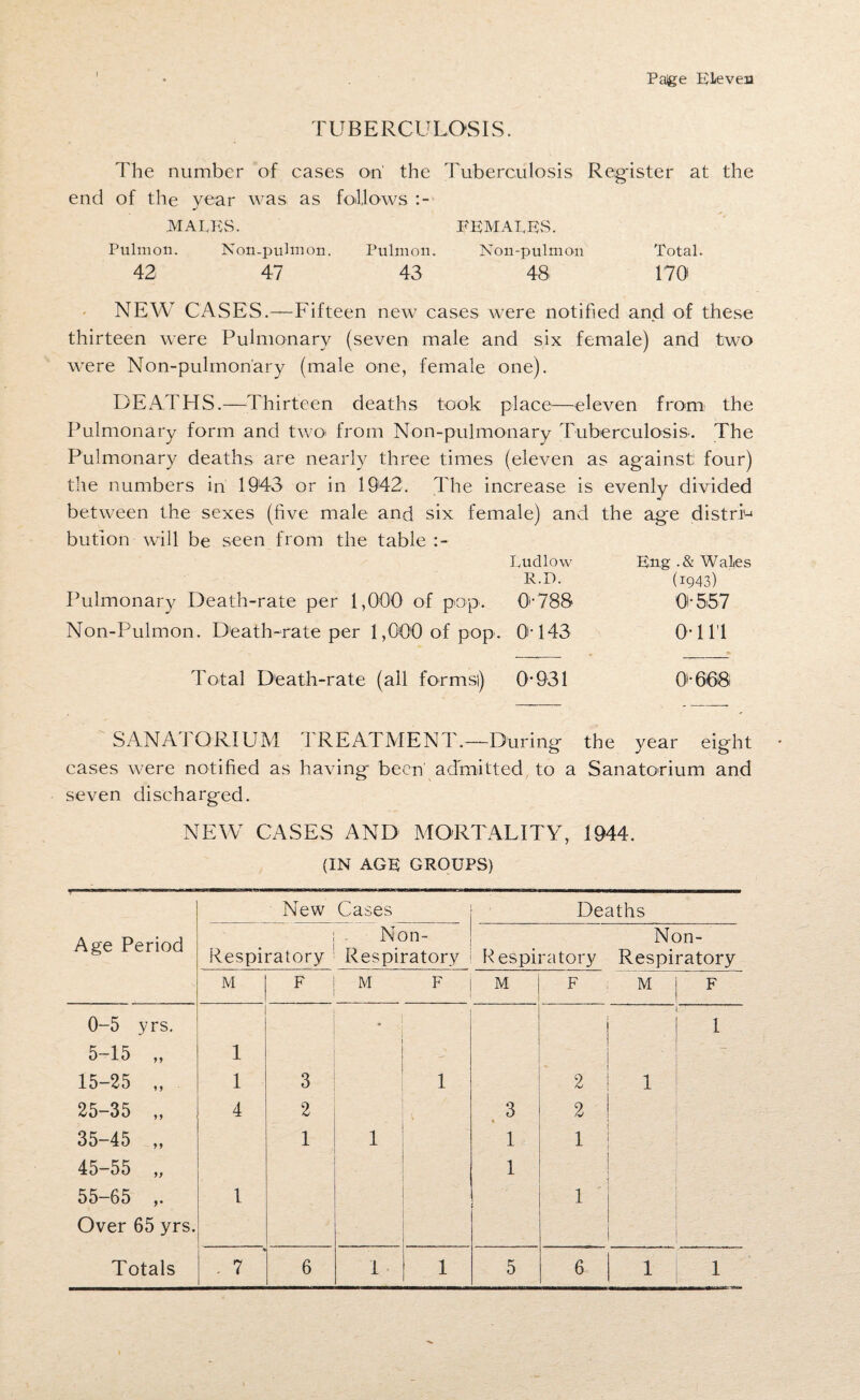 TUBERCULOSIS. The number of cases on' the Tuberculosis Register at the end of the year was as follows :- MALES. FEMALES. Pulmon. Non.pultnon. Pulmon. Non-pulmon Total. 42. 47 43 48* 170 NEW CASES.—Fifteen new cases were notified and of these thirteen were Pulmonary (seven male and six female) and two were Non-pulmon'ary (male one, female one). DEATHS.—Thirteen deaths took place—eleven from the Pulmonary form and two. from Non-pulmonary Tuberculosis. The Pulmonary deaths are nearly three times (eleven as against four) the numbers in 1943 or in 1942. The increase is evenly divided between the sexes (five male and six female) and the age distrD bution will be seen from the table Ludlow E.ttg .& Wales R.D. (i943) Pulmonary Death-rate per 1,000 of pop.. 0>-788 O'567 Non-Pulmon. Death-rate per 1,000 of pop. 0043 0‘111 Total Death-rate (all forms) 0-931 O^OSi SANATORIUM TREATMENT.—During the year eight cases were notified as having been admitted to a Sanatorium and seven discharged. NEW CASES AND MORTALITY, 1944. (IN AGE GROUPS) New Cases Deaths Age Period Respiratory Non- Respiratory Respiratory Non- Respiratory M F M F M F M F 0-5 yrs. 5-15 „ 1 * • 1 15-25 „ 1 3 1 2 1 25-35 „ 4 2 3 2 35-45 „ 1 1 1 i 45-55 „ 55-65 ,. Over 65 yrs. 1 1 ■ 1 %