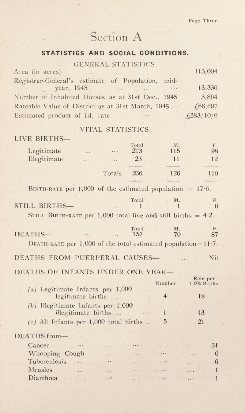 Page Three Section A STATISTICS AMO SOCIAL CONDITIONS. GENERAL STATISTICS. Area (in acres) ... ... ... ... 113,004 Registrar-General’s estimate of Population, mid¬ year, 1945 ... ... ••• 13,330 i Number of Inhabited Houses as at 31st Dec., 1945 3,864 Rateable Value of District as at 31st March, 1945 ••• ^66,697 Estimated product of Id. rate ... . ••• ... £283/10/6 VITAL STATISTICS. LIVE BIRTHS— Total M. F Legitimate 213 115 98 Illegitimate 23 11 12 Totals 236 126 110 Birth-rate per 1,000 of the estimated population = 17*6. Total M. F. STILL BIRTHS— 1 1 / 0 Still Birth-rate per 1,000 total live andj still births - 4-2. Total M. F DEATHS 157 70 87 Death-rate per 1,000 of the total estimated population = 11 1. DEATHS FROM PUERPERAL CAUSES— ... Nil DEATHS OF INFANTS UNDER ONE YEAR — Number (a) Legitimate Infants per 1,000 legitimate births ... ... 4 (b) Illegitimate Infants per 1,000 illegitimate births ... • • •> 1 (c) All Infants per 1,000 total births... 5 Rate per 1,000 Births 18 43 2'1 DEATHS from— Cancer Whooping Cough Tuberculosis Measles Diarrhoea ••• 31' 0 6 1 1