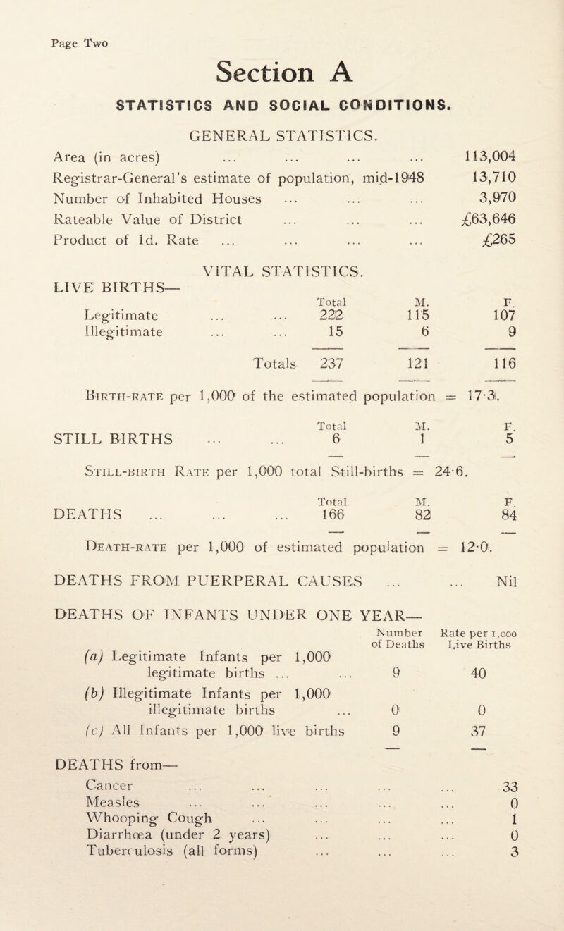 Page Two Section A STATISTICS AND SOCIAL CONDITIONS. GENERAL STATISTICS. Area (in acres) ... ... ... ... 113,004 Registrar-General’s estimate of population', mid-1948 13,710 Number of Inhabited Houses ... ... ... 3,970 Rateable Value of District ... ... ... ^63,646 Product of Id. Rate ... ... ... ... ;£265 VITAL STATISTICS. LIVE BIRTHS— Total M. F Legitimate ... . . . 222 115 107 Illegitimate ... 15 6 9 Totals 237 121 116 Birth-rate per 1,000 of the estimated population = 17-3. Total M. F. STILL BIRTHS • •. 6 1 5 Still-birth Rate per 1,000 total Still-births - 24-6 • Total M. F DEATHS ... * . . 166 82 84 Death-rate per 1,000 of estimated population = 12-0. DEATHS FROM PUERPERAL CAUSES ... ... Nil DEATHS OF INFANTS UNDER ONE YEAR— Number Rate per i,ooo of Deaths Live Births (a) Legitimate Infants per 1,000 legitimate births ... ... 9 40 (b) Illegitimate Infants per 1,000 illegitimate births ... O' 0 (c) All Infants per 1,000 live births 9 37 DEATHS from— Cancer Measles ... ... Whooping Cough Diarrhoea (under 2 years) Tuberculosis (all forms) 33 0 1 0 3