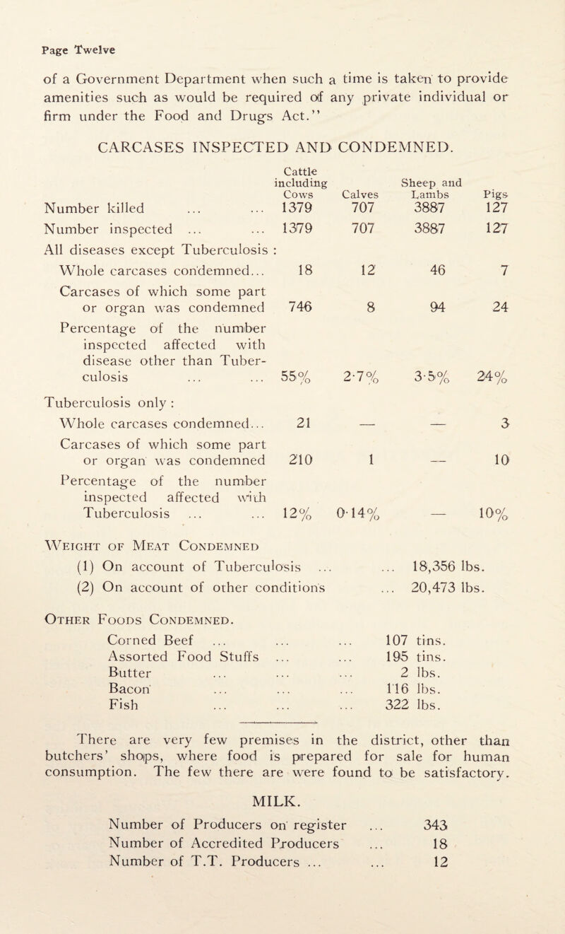 Page Twelve of a Government Department when such a time is taken to provide amenities such as would be required o(f any private individual or firm under the Food and Drug's Act.” CARCASES INSPECTED AND CONDEMNED. Number killed Number inspected ... All diseases except Tuberculosis Whole carcases condemned... Carcases of which some part or organ was condemned Percentage of the number inspected affected with disease other than Tuber¬ culosis Tuberculosis only : Whole carcases condemned... Carcases of which some part or organ was condemned Percentage of the number inspected affected with Tuberculosis Cattle including Cows 1379 Calves 707 Sheep and Lambs 3887 Pigs 127 1379 707 3887 127 18 12 46 7 746 8 94 24 55% 2-7% 3-5% 24% 21 — — 3 210 1 — 10 12% 0-14% _ 10% Weight of Meat Condemned (1) On account of Tuberculosis ... ... 18,356 lbs. (2) On account of other conditions ... 20,473 lbs. Other Foods Condemned. Corned Beef ... ... ... 107 tins. Assorted Food Stuffs ... ... 195 tins. Butter ... ... ... 2 lbs. Bacon ... ... ... 116 lbs. Fish ... ... ... 322 lbs. There are very few premises in the district, other than butchers’ shops, where food is prepared for sale for human consumption. The few there are were found to be satisfactory. MILK. Number of Producers on register ... 343 Number of Accredited Producers ... 18