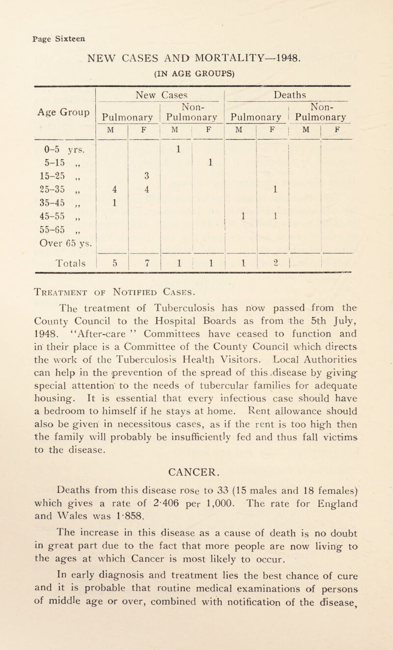NEW CASES AND MORTALITY—1948. (IN AGE GROUPS) New Cases Deaths Age Group Pulmonary Non- Pulmonary Pulmonary Non- Pulmonary M F M F M I F M F 0-5 yrs. 5-15 „ 1 1 ' 15-25 „ 3 25-35 „ 4 4 1 1 35-45 „ 45-55 „ 55-65 „ Over 65 ys. 1 1 1 Totals 5 ri i 1 1 1 2 1 e~/ I Treatment of Notified Cases. The treatment of Tuberculosis has now passed from the County Council to the Hospital Boards as from the 5th July, 1948. “After-care ’’ Committees have ceased to function and in their place is a Committee of the County Council which directs the work of the Tuberculosis Health Visitors. Local Authorities can help in the (prevention of the spread of this disease by giving- special attention' to the needs of tubercular families for adequate housing. It is essential that every infectious case should have a bedroom to himself if he stays at home. Rent allowance should also be given' in necessitous cases, as if the rent is too high then the family will probably be insufficiently fed and thus fall victims to the disease. CANCER. Deaths from this disease rose to 33 (15 males and 18 females) which gives a rate of 2-406 per 1,000. The rate for England and Wales was L858. The increase in this disease as a cause of death is no doubt in great part due to the fact that more people are now living to the ages at which Cancer is most likely to occur. In early diagnosis and treatment lies the best chance of cure and it is probable that routine medical examinations of persons of middle age or over, combined with notification of the disease^