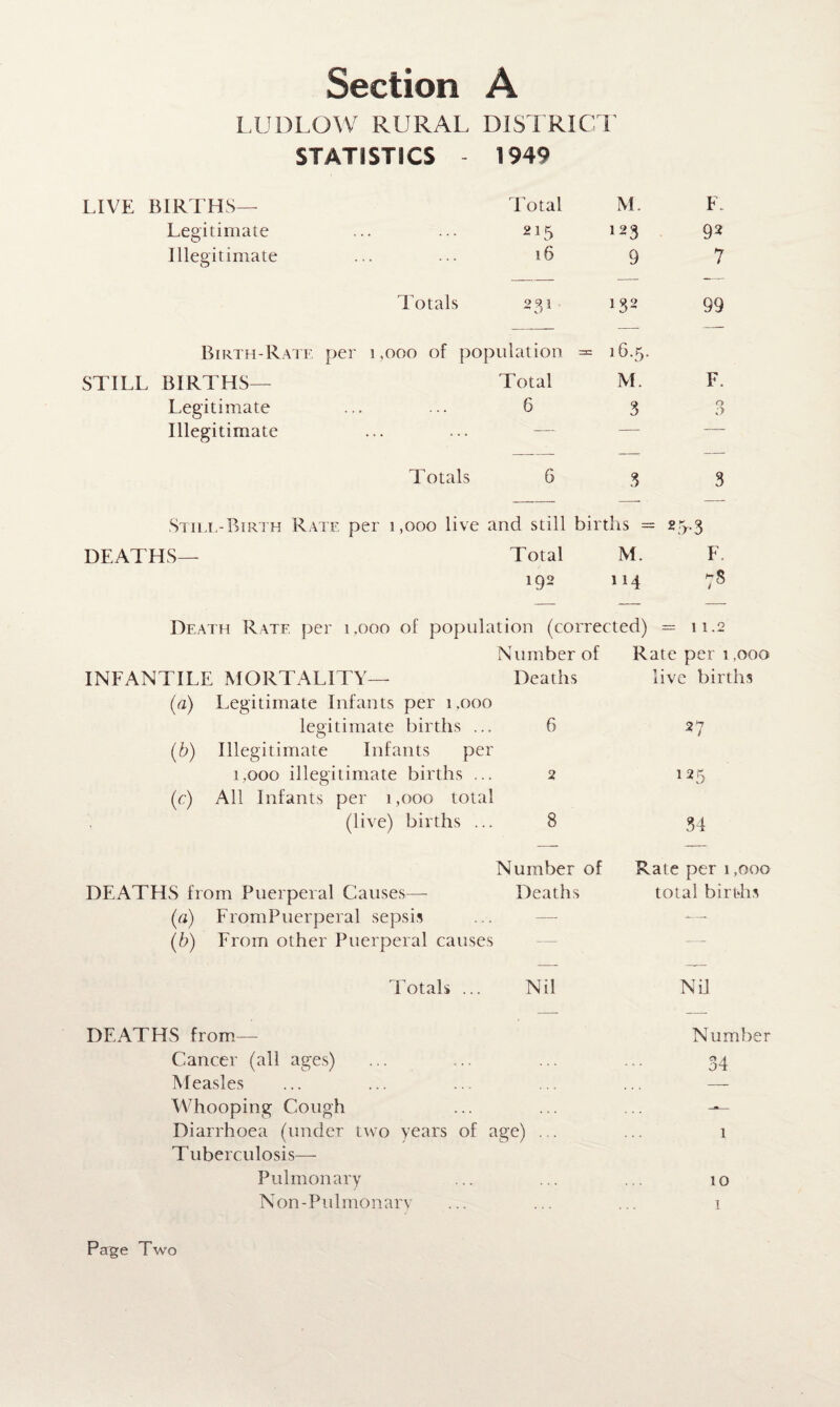LUDLOW RURAL DISTRICT’ STATISTICS 1949 LIVE BIRTHS— Total M F. Legitimate 215 123 92 Illegitimate 16 9 7 Totals 231 132 99 Birth-Rate per 1,000 of population = c 16.5. STILL BIRTHS— Total M. F. Legitimate Illegitimate 6 3 0 0 Totals 6 3 3 Still-Birth Rate per 3,000 live and still births = W3 DEATHS— Total M. F. 192 114 75 Death Rate per 1,000 of population (corrected) = 11.2 Number of Rate per 1,000 INFANTILE MORTALITY— Deaths live births (a) Legitimate Infants per 1,000 legitimate births ... 6 (b) Illegitimate Infants per 1,000 illegitimate births ... 2 (c) All Infants per 1,000 total (live) births ... 8 27 125 34 Number of Rate per 1,000 DEATHS from Puerperal Causes—- Deaths total births (a) FromPuerperal sepsis ... — -— (b) From other Puerperal causes Totals ... Nil Nil DEATHS from— Number Cancer (all ages) ... ... ... ... 34 Measles ... ... ... ... ... — Whooping Cough ... ... ... — Diarrhoea (under two years of age) ... ... 1 Tuberculosis— Pulmonary ... ... ... 10 Non-Pulmonarv ... ... ... 1 Page Two