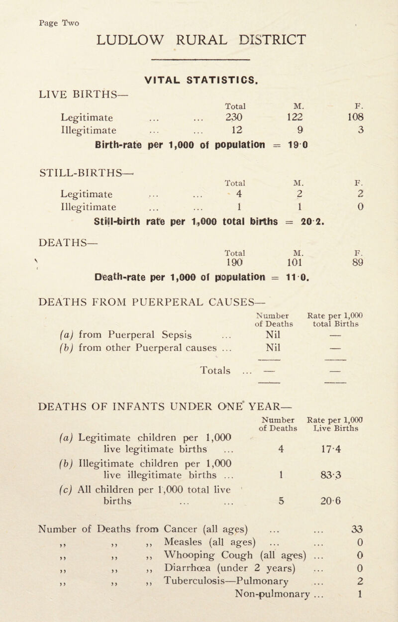 Page Two LUDLOW RURAL DISTRICT VITAL STATISTICS. LIVE BIRTHS— Total M. F. Legitimate 230 122 108 Illegitimate 12 9 3 Birth-rate per 1,000 of population = 19 0 STILL-BIRTHS— Total M. F. Legitimate 4 2 2 Illegitimate 1 1 0 Still-birth rate per 1,000 total births = 20 2. DEATHS— Total M. F. 100 101 89 Death-rate per 1,000 of population = n o. DEATHS FROM PUERPERAL CAUSES— Number Rate per 1,000 of Deaths total Births (a) from Puerperal Sepsis ... Nil — (b) from other Puerperal causes ... Nil — Totals ... — — DEATHS OF INFANTS UNDER ONE YEAR— (a) Legitimate children per 1,000 live legitimate births (b) Illegitimate children per 1,000 live illegitimate births (c) All children per 1,000 total live births Number Rate per 1,000 of Deaths Dive Births 4 174 1 83-3 5 206 Number of Deaths from Cancer (all ages) ... ... 33 ,, ,, ,, Measles (all ages) ... ... 0 ,, ,, ,, Whooping Cough (all ages) ... 0 ,, ,, ,, Diarrhoea (under 2 years) ... 0 ,, ,, ,, Tuberculosis—Pulmonary ... 2 Non-pulmonary ... 1