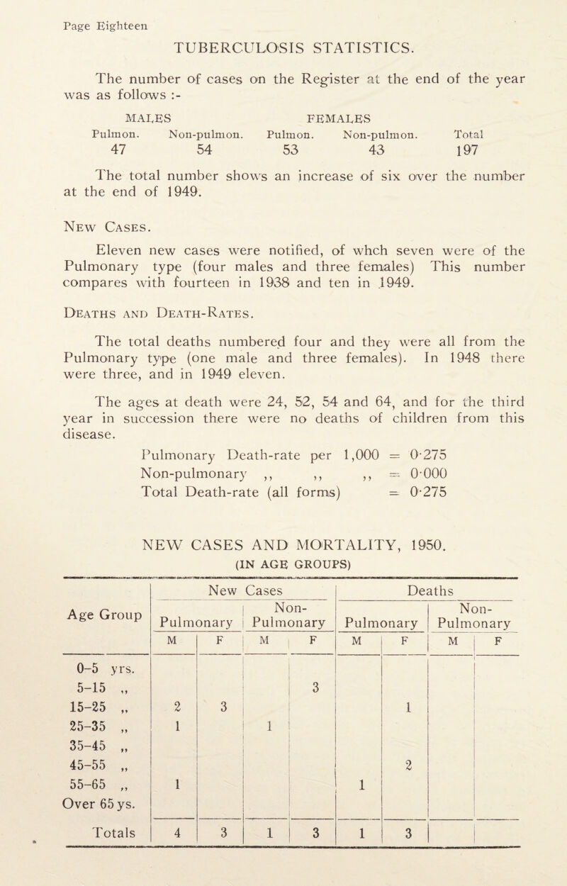 TUBERCULOSIS STATISTICS. The number of cases on the Register at the end of the year was as follows MALES FEMALES Pulmon. Non-pulmon. Pulmon. Non-pulmon. Total 47 54 53 43 197 The total number shows an increase of six over the number at the end of 1949. New Cases. Eleven new cases were notified, of whch seven were of the Pulmonary type (four males and three females) This number compares with fourteen in 1938 and ten in .1949. Deaths and Death-Rates. The total deaths numbered four and they were all from the Pulmonary type (one male and three females). In 1948 there were three, and in 1949 eleven. The ages at death were 24, 52, 54 and 64, and for the third year in succession there were no deaths of children from this disease. Pulmonary Death-rate per 1,000 = 0-275 Non-pulmonary ,, ,, ,, O'000 Total Death-rate (all forms) — 0-275 NEW CASES AND MORTALITY, 1950. (IN AGE GROUPS) New Cases Deaths Age Group Pulmonary Non- Pulmonary Pulmonary Non- Pulmonary M F M F M F M F 0-5 yrs. 5-15 „ 3 15-25 „ 2 3 1 25-35 „ 35-45 „ 45-55 „ 1 1 2 55-65 „ Over 65 ys. 1 1 Totals 4 3 1 3 1 3
