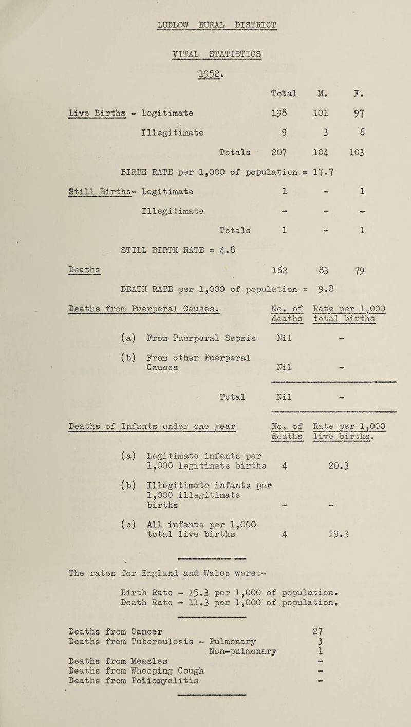 VITAL STATISTICS 1252- Total M. F. Live Births - Legitimate 198 101 97 Illegitimate 9 3 6 Totals 207 104 103 BIRTH RATE per 1,000 of population = 17.7 Still Births- Legitimate l - 1 Illegitimate - - - Totals 1 - 1 STILL BIRTH RATE =4.8 Deaths 162 83 79 DEATH RATE per 1,000 of population = 9.8 Deaths from Puerperal Causes. No. of Rate per 1,000 deaths total . births (a) Prom Puerperal Sepsis Nil - (h) Prom other Puerperal Causes Nil —* Total Nil - Deaths of Infants under one year No. of Rate per 1,000 deaths live births. (a) Legitimate infants per 1,000 legitimate births 4 20.3 (b) Illegitimate infants per 1,000 illegitimate births _ (0) All infants per 1,000 total live births 4 19.3 The rates for England and Wales were a** Birth Rate - 15.3 per 1,000 of population. Death Rate - 11.3 per 1,000 of population. Deaths from Cancer 27 Deaths from Tuberculosis - Pulmonary 3 Non-pulmonary 1 Deaths from Measles Deaths from Whooping Cough Deaths from Poliomyelitis