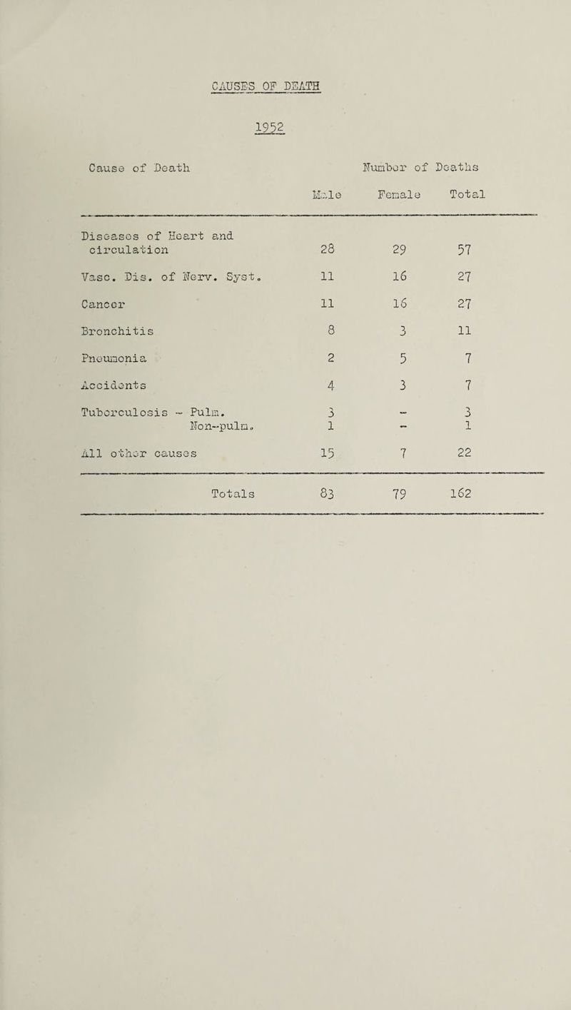 CAUSES OF DEATH 1952 Cause of Death Humber of Deaths Male Female Tot, Diseases of Heart and circulation 28 29 57 Vase. Dis. of Nerv. Syst. 11 16 27 Cancer 11 16 27 Bronchitis 8 3 11 Pneumonia 2 5 7 Accidents 4 3 7 Tuberculosis ~ Pulm. 3 — 3 ITon-pulm. 1 — 1 All other causes 15 7 22 Totals 83 79 162