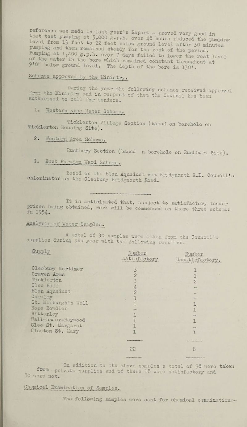 reference was made in last year’s Report ~ proved very good in  pulping at 5,000 g.p.h. over 48 hours reduced the pumping level from 13 feet to 22 feet below ground level after 30 minutes pumping and then remained steady for the rest of the period. Pumping at 1,400 g.p.h. over 7 days failed to lower the rest level  '\G I‘ater ln xil° borG V7liich remained constant throughout at y 0 below ground level. The depth of the bore is 130'. -dp acmes approved by the Ministry. During the year the from the Ministry and in respect authorised to call for tenders. following schemes received approv of them the Council has been al Western Area later Scheme. -LioM-^rton Village Section (based on borehole on ^lcklerton housing Site). 2• hestern urea Scheme. Rushbury Section (based n borehole on Rushbury Site). J• Sast Foreign Ward Scheme. . Based on the Elan Aqueduct via Bridgnorth R.D. Council’s chlonnator on the Cleobury Bridgnorth Road. It is anticipated that prices being obtained, work will be in 1954. subject to satisfactory tender commenced on these three schemes Analysis _of Water Samples. supplie: .A total of 30 samples were taken from tin during tne year with the following resultss- Council' Cleobury Mortimer Craven Arms Ticklcrton Clee Hill Elan Aqueduct Coreley 3t. Milburgh’s Jell Hope 3owdler Bitterley V/ all-under—Heywood Cloe St. Margaret Cleeton St. Mary Humber satisfactory 3 2 3 4 2 3 1 1 1 1 1 Humber Unsatisfac to ry. 1 1 2 1 1 1 1 22 8 In addition to the above samples a total of 98 wo re taken rom private supplies and of these 18 wore satisfactory and 80 wore not. Chemical_ Examir__,tion of Simples. The following samples wore sent for chemical c ramination