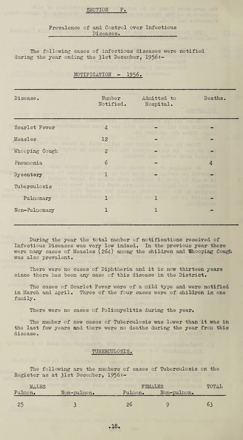 Prevalence of and Control over Infectious Diseases. The following cases of infectious diseases were notified during the year ending the 31st December, 1956*“ NOTIFICATION - 1956. Disease. Number Notified. Admitted to Hospital. Deaths. Scarlet Fever 4 - - JMeasles 12 — - Whooping Cough 2 - - Pneumonia 6 — 4 Dysentery Tuberculosis 1 ■ — Pulmonary 1 1 - Non-Pulmonary 1 1 — During the year the total number of notifications received of Infectious Diseases was very low indeed. In the previous year there were many cases of Measles (264) among the children and Whooping Cough was also prevalent. There were no cases of Diphtheria and it is now thirteen years since there has been any case of this disease in the District. The cases of Scarlet Fever were of a mild type and were notified in March and April. Three of the four cases were of children in one family. There were no cases of Poliomyelitis during the year. The number of new cases of Tuberculosis was lower than it was in the last few years and there were no deaths during the year from this disease. TUBERCULOSIS. The following are the numbers of cases of Tuberculosis on the Register as at 31st December, 1956s- MALES FEMALES TOTAL Pulmon. Non-pulmon. Pulmon. Non-pulmon. 25 3 26 9 63