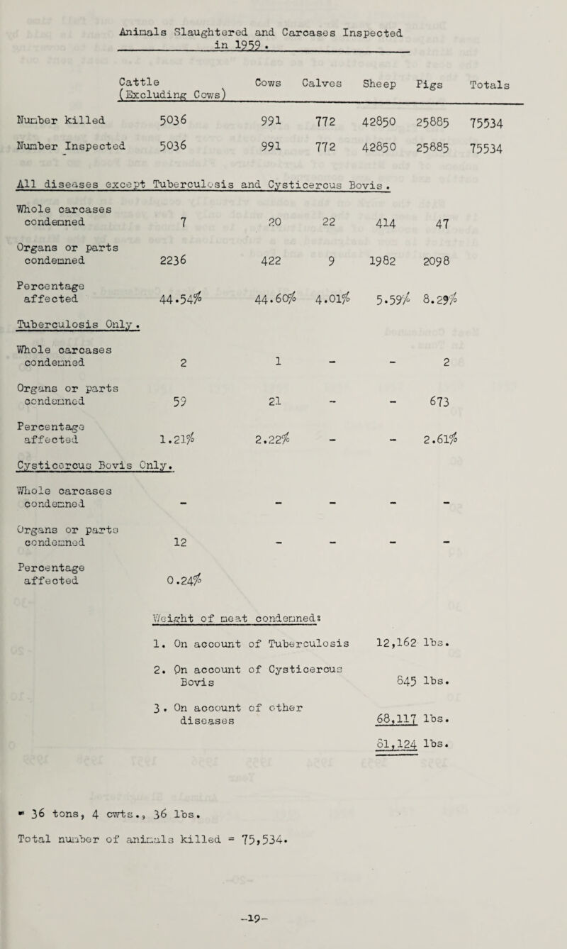 Animals Slaughtered and Carcases Inspected lnl252.« Cattle (Excluding Cows) Cows Calves Sheep Pigs Number killed 5036 991 772 42850 25885 Number Inspected 5036 991 772 42850 25885 All diseases except Tuberculosis and Cysticereus Bovis . Whole carcases condemned 7 20 22 414 47 Organs or parts condemned 2236 422 9 1982 2098 Percentage affected 44.54$ 44.60$ 4.01$ 5.59$ 8.29$ Tuberculosis Only . Whole carcases condemned 2 1 - 2 Organs or parts condemned 59 21 — 673 Percentage affected 1.21$ 2.22 $ — 2.61$ Cysticcrcus Bovis 0 nly. Whole carcases condemned — - - - - Organs or parts condemned 12 - - - - Percentage affected 0.24$ Weight of meat ; condemned? 1. On account of Tuberculosis 12,162 lbs. 2. Qn account Bovis of Cysticercus 845 lbs. 3 • On account diseases of other 68,11' J_ lbs. ol, 124 lbs. •° 36 tons, 4 cwts., 36 los. Total number of aninals killed = 75>534* Totals 75534 75534 -19-