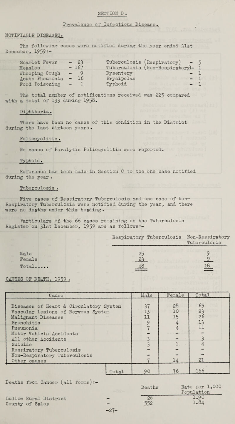 SECTION D Prevalence of Infectious Disease* NOTIFIABLE DISEASES. The following cases were notified during the year ended 31st December, 1959°“ Scarlet Fever - 23 Measles - 167 7/hooping Cough - 9 Acute Pheunonia - 16 Food Poisoning - 1 Tuberculosis (Respiratory) - 5 Tuberculosis (Non-Respiratory)- 1 Dysentery - 1 Erysipelas - 1 Typhoid - 1 The total number of notifications received was 225 compared with a total of 133 during 1958* Diphtheria. There have been no cases of this condition in the District during the last sixteen years . Poliomyelitis . No cases of Paralytic Poliomyelitis were reported. Typhoid. Reference has been made in Section C to the one case notified during the year . Tuberculosis . Five cases of Respiratory Tuberculosis and one case of Non— Respiratory Tuberculosis were notified during the year, and there were no deaths under this heading. Particulars of the 66 cases remaining on the Tuberculosis Register on 31st December, 1959 are as followss— Respiratory Tuberculosis Non-Respiratory Tuberculosis Male 25 9 Female 23 9 Total. 48 18 CAUSES OF DEATH, 1959 » Cause Male Female Total Diseases of Heart & Circulatory System 37 28 65 Vascular Lesions of Nervous System 13 10 23 Malignant Diseases 11 15 26 Bronchitis 9 4 13 Pneumonia 7 4 11 Motor Vehicle Accidents — — — All other Accidents 3 - 3 Suicide 3 1 4 Respiratory Tuberculosis - — — Non-Respiratory Tuberculosis — — — Other causes 7 14 21 Total 90 . -7-6 166 Deaths from Cancer (all forms)% — Ludlow Rural District - County of Salop - -27- Deaths 26 552 Rate per 1,000 Population 1.90 I.84