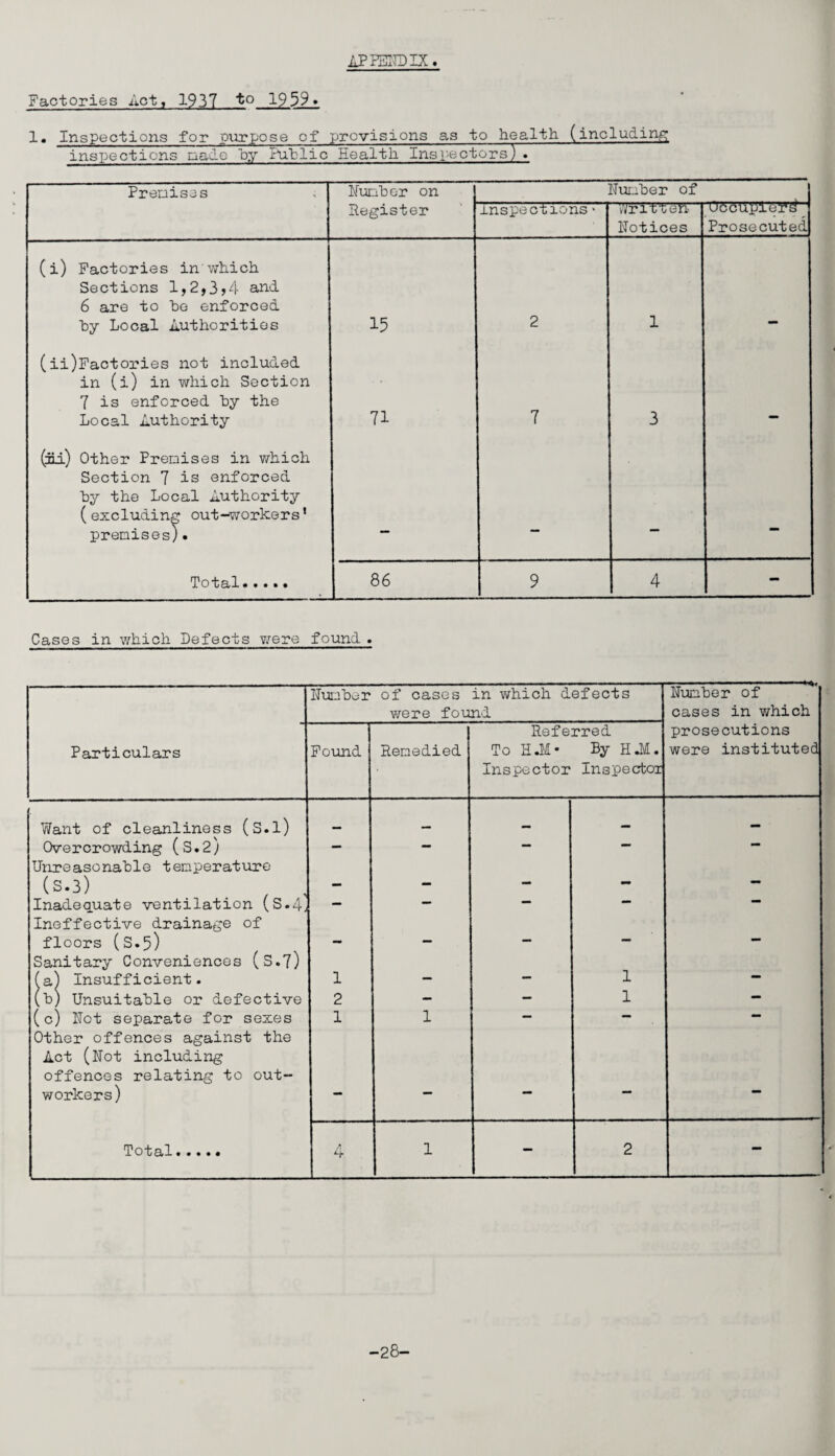 APPENDIX Factories Act, 1937 1959. 1. Inspections for purpose of previsions as to health (including; inspections made by Public Health Inspectors). Premises Number on Number of Register inspections * written Notices Occupierd Prosecuted (i) Factories in which Sections 1,2,3>4 and 6 are to be enforced by Local Authorities 15 2 1 (iifactories not included in (i) in which Section 7 is enforced by the Local Authority 71 7 3 . (iii.) Other Premises in which Section 7 is enforced by the Local Authority (excluding out-workers' premises). Total. 86 9 4 - Cases in which Defects were found . Number of cases in which defects were found Number of cases in which Particulars Found Remedied Referred To H.M* By EM. Inspector Inspector prosecutions were instituted Want of cleanliness (S.l) — — — Overcrowding (S.2j Unreasonable temperature —• (S.3) . - - — - — Inadequate ventilation (S-4, Ineffective drainage of floors (S.5) Sanitary Conveniences ( S.7) - a Insufficient. 1 — — 1 — Wj Unsuitable or defective 2 - - 1 — (c) Not separate for sexes Other offences against the Act (Not including offences relating to out- 1 1 workers) — — Total. 4 1 - 2 - -28-