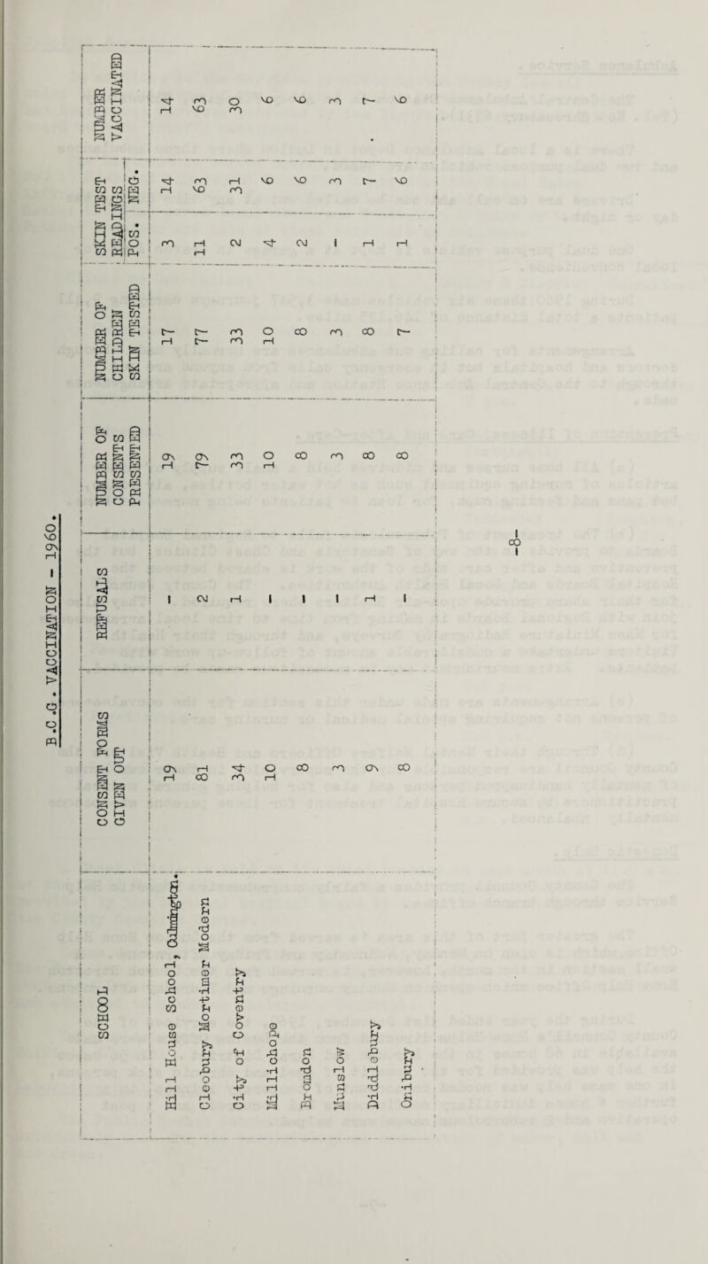 B.C .G . VACCINATION - 19 60 r o ffl t>> o P, h O p «H P p ■s p r*i O o o o © P •H d rS P !>s i—1 a CO d P> +» i—1 o cH d •H •rl •h H P •H « O a pq 3 Pi O I CO l