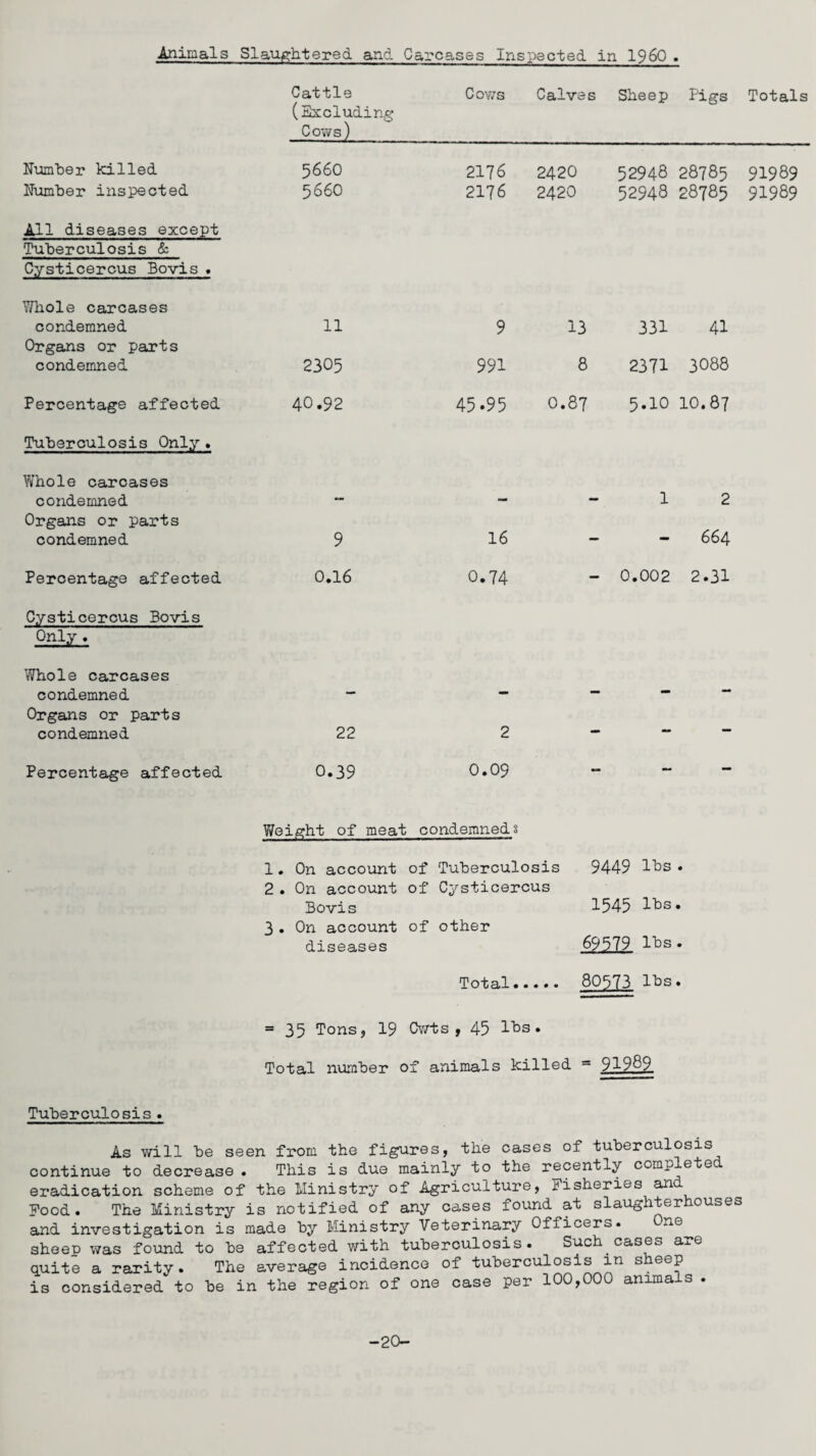 Animals Slaughtered and Carcases Inspected in I960 . Cattle (Excluding Cows) Cows Calves Sheep Pigs Totals Number killed 5660 Number inspected 566O 2176 2420 52948 28785 91989 2176 2420 52948 28785 91989 All diseases except Tuberculosis & Cysticercus Bovis . Whole carcases condemned 11 9 13 331 41 Organs or parts condemned 2305 991 8 2371 3088 Percentage affected 40.92 45.95 0.87 5.10 10.87 Tuberculosis Only . Whole carcases condemned 1 2 Organs or parts condemned 9 16 — - 664 Percentage affected 0.16 0.74 - 0.002 2.31 Cysticercus Bovis Only. Whole carcases condemned Organs or parts condemned 22 2 - - — Percentage affected 0.39 0.09 - — - 7/eight of meat condemned s 1. On account of Tuberculosis 9449 lbs . 2. On account of Cysticercus Bovis 1545 lbs. 3. On account of other diseases 69579 lbs . Total. 80573 lbs. = 35 Tons, 19 Cwts , 45 lbs • Total number of animals killed = 91989. Tuberculosis. As will be seen from the figures, the cases of tuberculosis continue to decrease . This is due mainly to the recently complete eradication scheme of the Ministry of Agriculture, Fisheries and Food. The Ministry is notified of any cases found at slaughterhouses and investigation is made by Ministry Veterinary Officers, sheep was found to be affected with tuberculosis. Such cases are quite a rarity. The average incidence of tuberculosis in s ieep is considered to be in the region of one case per 100,000 animals . -20-