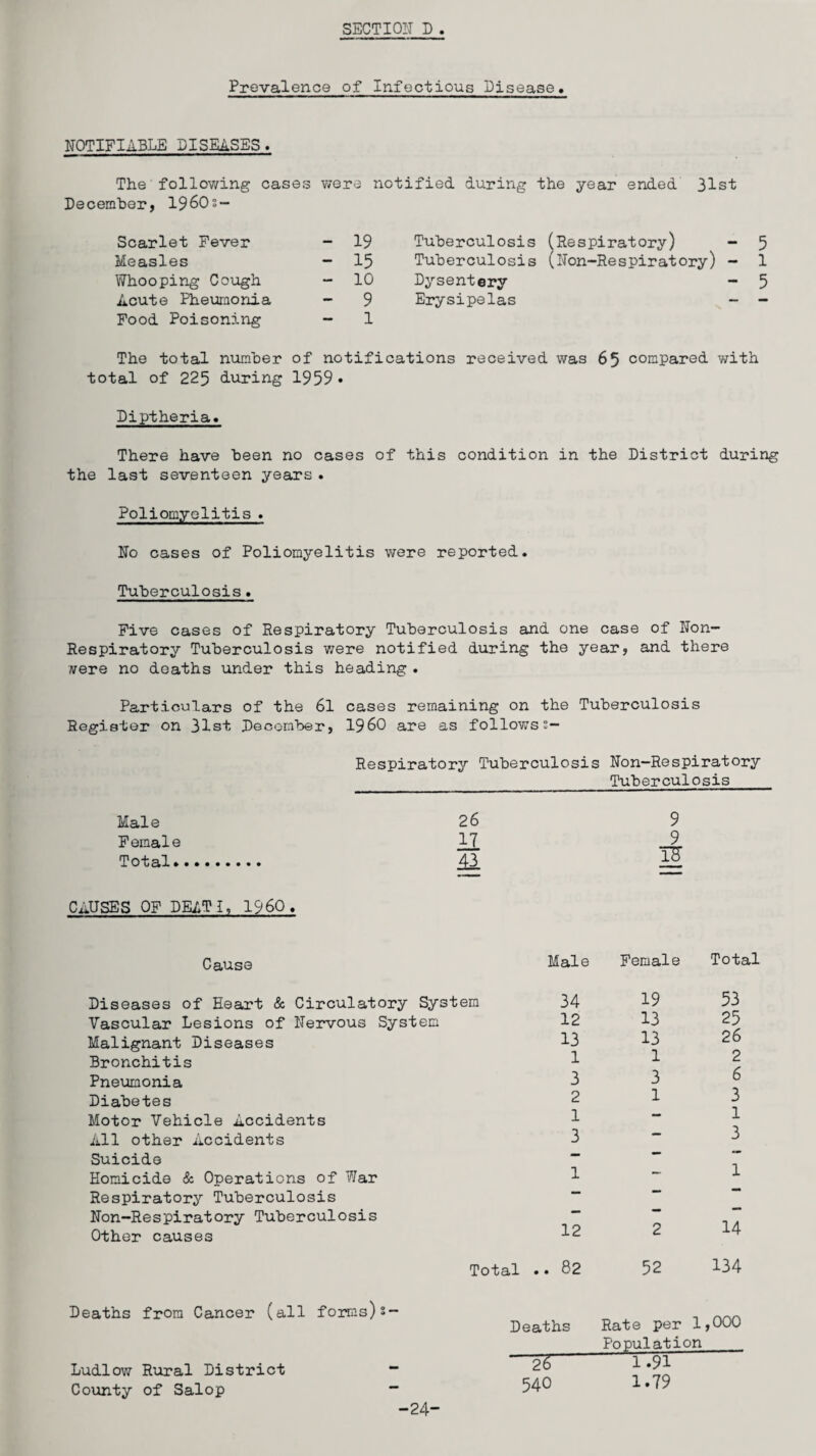 SECTION I) . Prevalence of Infectious Disease. NOTIFIABLE DISEASES. The following cases were notified during the year ended 31st December, 1960s- Scarlet Fever - 19 Tuberculosis (Respiratory) - 5 Measles - 15 Tuberculosis (Non-Respiratory) - 1 Whooping Cough - 10 Dysentery - 5 Acute Pheuraonia - 9 Erysipelas - - Food Poisoning - 1 The total number of notifications received was 6 5 compared with total of 225 during 1959* Diptheria. There have been no cases of this condition in the District during the last seventeen years . Poliomyelitis . No cases of Poliomyelitis were reported. Tuberculosis. Five cases of Respiratory Tuberculosis and one case of Non- Respiratory Tuberculosis were notified during the year, and there were no deaths under this heading . Particulars of the 61 cases remaining on the Tuberculosis Register on 31st December, I960 are as followss— Respiratory Tuberculosis Non-Respiratory Tub er culosis Male 26 Female 17. Total. 43 CAUSES OF DEATi, I960. 9 9 T8 Cause Diseases of Heart & Circulatory System Vascular Lesions of Nervous System Malignant Diseases Bronchitis Pneumonia Diabetes Motor Vehicle Accidents All other Accidents Suicide Homicide & Operations of War Respiratory Tuberculosis Non-Respiratory Tuberculosis Other causes Total Male Female Total 34 19 53 12 13 25 13 13 26 1 1 2 3 3 6 2 1 3 1 — 1 3 — 3 mm — — 1 — 1 — — — — — - 12 2 14 . 82 52 134 Deaths from Cancer (all forms)s — Ludlow Rural District - County of Salop ” -24- Deaths Rate per 1,000 Population 2& lT9l 54O 1.79