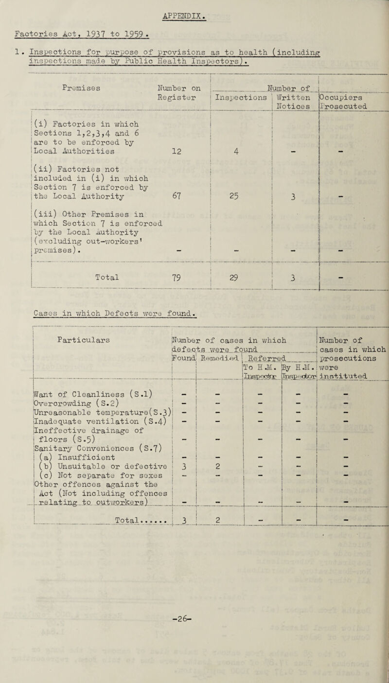 APPENDIX Factories Act, 1937 to 1959* 1. Inspections for purpose of provisions as to health (including inspections made “by Public Health Inspectors). Premises Number on Number of Register Inspections Written Notices Occupiers Prosecuted j i(i) Factories in which (Sections 1,2,3>4 and 6 • are to be enforced by 'Local Authorities 1 12 4 • (ii) Factories not [included in (i) in which (Section 7 is enforced by jthe Local Authority j „ 25 3 j(iii) Other Premises in ’which Section 7 is enforc | by the Local .authority [(excluding out-workers1 j premises). ed . - Total 79 29 _ 3 . Lu. Cases in which Defects were found. Particulars [Number of cases in which defects were found_ (Found’ Remedied Number of _...leases in which Want of Cleanliness (S.l) [Overcrowding ( S. 2) [Unreasonable temperature(S ,3)| 'Inadequate ventilation (S.4) ! Ineffective drainage of ; floors (s.5) 'Sanitary Conveniences (S.7) j | (a) Insufficient (b) Unsuitable or defective j (c) Not separate for soxes j Other offences against the Act (Not including offences j relating_to_ outworkers)___| T Total 3 Referred_[ prosecutions To H .M. [By H .M. fwrere Inspector Inspeobor instituted -2 6-