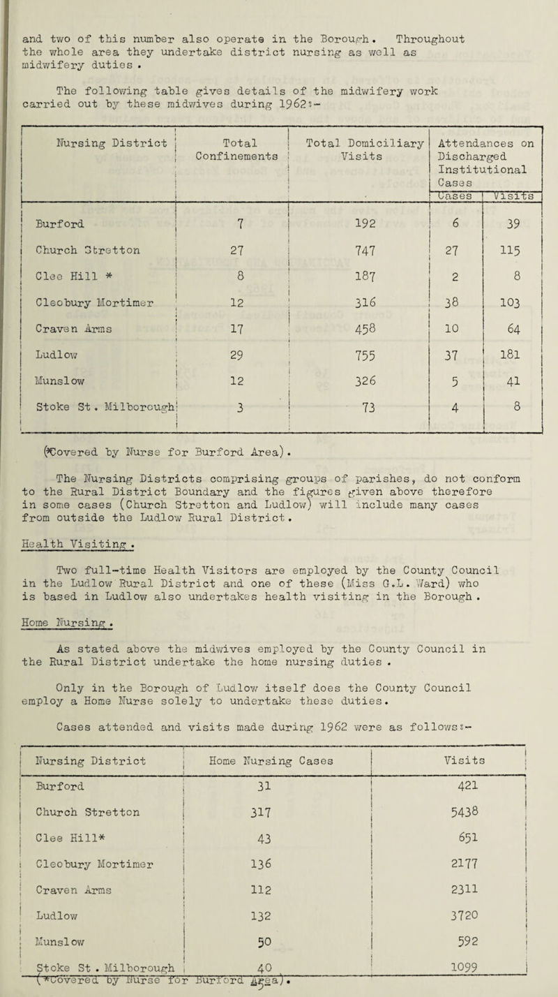 and. two of this number also operate in the Borough. Throughout the whole area they undertake district nursing as well as midwifery duties . The following table gives details of the midwifery work carried out by these midwives during 1962s- Bursing District Total Confinements Total Domiciliary Visits Attendances on Discharged Institutional Cases uases visits Burford 7 192 6 39 Church Stretton 27 747 27 115 Clee Hill * i j 8 187 2 8 Cleobury Mortimer 12 316 38 103 Craven Arms 17 458 10 64 Ludlow 29 755 37 181 Munslow 12 326 5 41 Stoke St . Milborough! 3 t ! i 73 4 8 I (hovered by Burse for Burford Area). The Bursing Districts comprising groups of parishes, do not conform to the Rural District Boundary and the figures given above therefore in some cases (Church Stretton and Ludlow) will include many cases from outside the Ludlow Rural District. Health Visiting . Two full-time Health Visitors are employed by the County Council in the Ludlow Rural District and one of these (Miss G.L. Ward) who is based in Ludlow also undertakes health visiting in the Borough . Home Bursing . As stated above the midwives employed by the County Council in the Rural District undertake the home nursing duties . Only in the Borough of Ludlow itself does the County Council employ a Home Burse solely to undertake these duties. Cases attended and visits made during 1962 were as followss Bursing District . . Home Bursing Cases Visits t Burford 31 i—i CM ■'V Church Stretton 317 5438 Clee Hill* 43 651 Cleobury Mortimer 136 2177 Craven Arms 112 2311 Ludlow 132 3720 j Munslow 50 592 ; Stoke St . Milborough 40 1099 ! (* covered by Burse for' Burford