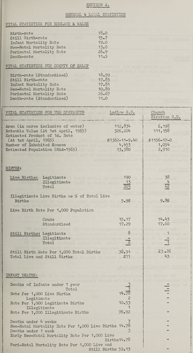 GENERAL & LOCAL STATISTICS VITAL STATISTICS FOR ENDLAND & WALES Birth-rate 18.0 Still Birth-rate 15.7 Infant Mortality Rate 19.0 Neo-Natal Mortality Rate 13.0 Perinatal Mortality Rate 26.9 Death-rate 11.5 VITAL STATISTICS FOR COUNTY OF SALOP Birth-rate (Standardised) 18.59 Still Birth-rate 17.83 Infant Mortality Rate 17.81 Neo-Natal Mortality Rate 10.89 Perinatal Mortality Rate 26.67 Death-rate (Standardised) 11.0 VITAL STATISTICS FOR THE DISTRICTS Ludlow R.D, Church i Stretton U.D. Area (in acres inclusive of water) 1 112,834 6,198 Rateable Value (At 1st April, 1965) 326,204 111,158 Estimated Product of Id. Rate (At 1st April, 1965) £1362-11-9.40 £1156-17-0 Number of Inhabited Houses 4,453 1,054 Estimated Population (Mid-1965) 13,380 2,910 BIRTHS: Live Births: Legitimate 190 38 Illegitimate 13 4 Total 203 51 Illegitimate Live Births as % of Total Live Births 5.9^ 9.82$ Live Birth Rate Per 1,000 Population Crude 15.17 14.43 Standardised 17.29 17.60 Still Births: Legitimate 8 1 Illegitimate - - Total _1 Still Birth Rate Per 1,000 Total Births 38.91 23 .26 l Total Live and Still Births 211 43 j 1 INFANT DEATHS: 1 Deaths of Infants under 1 year 3 - < Total 3 - Rate Per 1,000 Live Births 14.75 - Legitimate 2 — Rate Per 1,000 Legitimate Births 10.53 — Illegitimate 1 Rate Per 1,000 Illegitimate Births 76.92 Deaths under 4 weeks 3 Neo-Natal Mortality Rate Per 1,000 Live Births 14.78 Deaths under 1 week 3 - Early Neo-Natal Mortality Rate Per 1, 000 Live Birthsl4.78 — Peri-Natal Mortality Rate Per 1,000 Live and Still Births 52.13 — i i -i