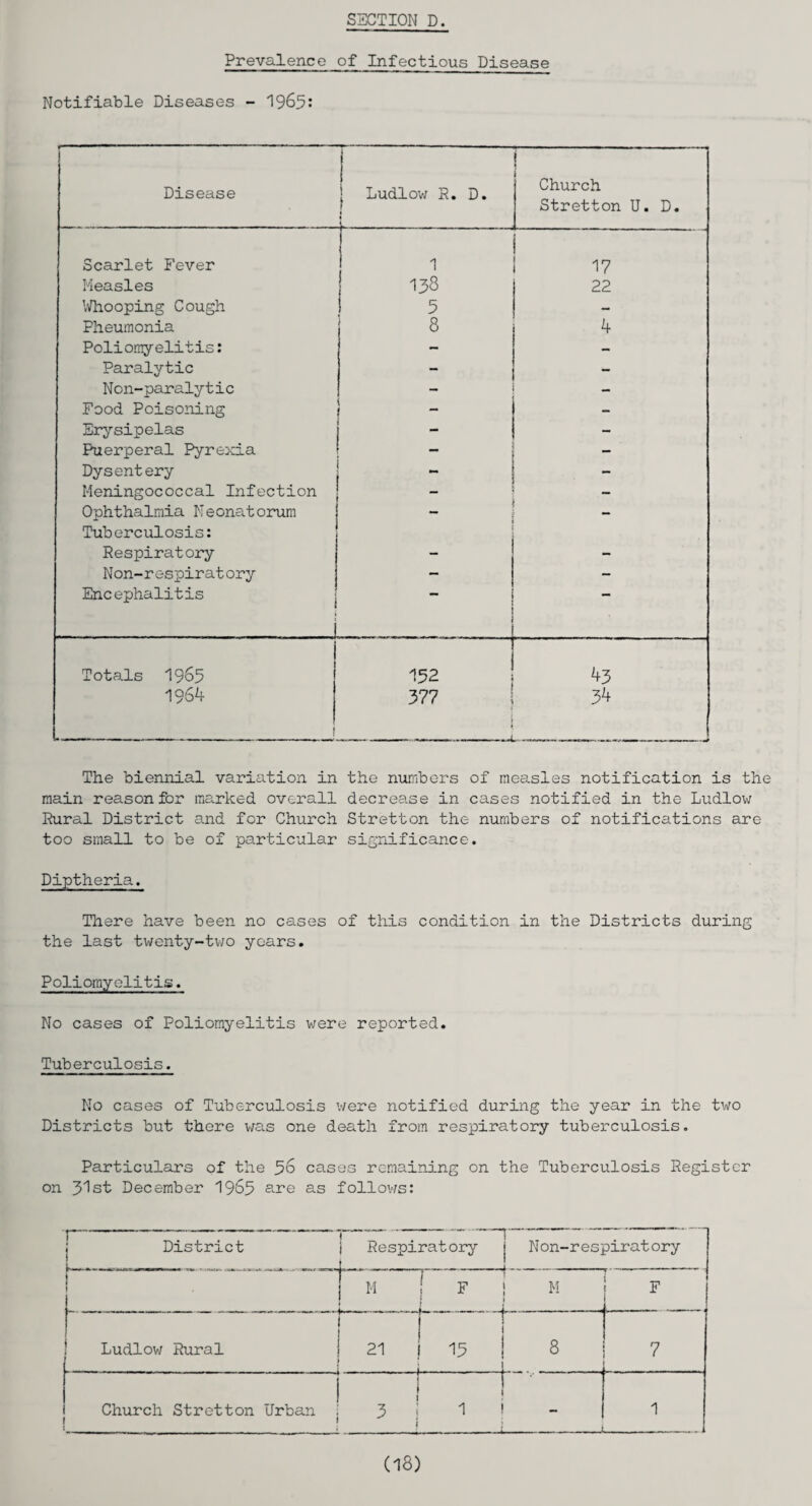 SECTION D. Prevalence of Infectious Disease Notifiable Diseases - 1965: Disease ■ Ludlow R. D. ! I 1 Church Stretton U. D. Scarlet Fever 1 17 Measles 138 22 Whooping Cough 5 — Pheumonia 8 4 Poliomyelitis: - - Paralytic - Non-paralytic - Food Poisoning 1 - Erysipelas - - Puerperal Pyrexia _ - Dysentery - Meningococcal Infection _ Ophthalmia Neonatorum Tuberculosis: — Respiratory - - Non-respiratory - - Encephalitis i Totals 1965 152 43 1964 ! 377 1 -4 34 The biennial variation in the numbers of measles notification is the main reason for marked overall decrease in cases notified in the Ludlow Rural District and for Church Stretton the numbers of notifications are too small to be of particular significance. Diptheria. There have been no cases of this condition in the Districts during the last twenty-two years. Poliomyelitis. No cases of Poliomyelitis were reported. Tuberculosis. No cases of Tuberculosis were notified during the year in the two Districts but there was one death from respiratory tuberculosis. Particulars of the 56 cases remaining on the Tuberculosis Register on 31st December 1965 are as follows: | District Respiratory j Non-respiratory . -_ -i- . . _ j 1 J M F M F r 1 Ludlow Rural ! 21 15 8 7 ! I Church Stretton Urban i 3 ! i ; 1 1