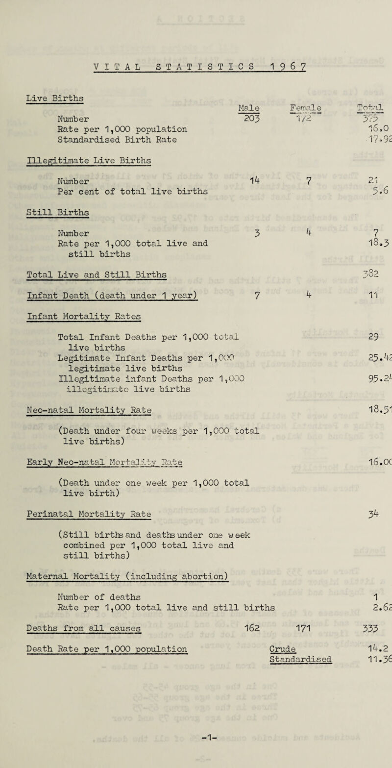 VITAL STA TISTICS 1967 Live Births Number Rate per 1,000 population Standardised Birth Rate Illegitimate Live Births Number Per cent of total live births Still Births Number Rate per 1,000 total live and still births Total Live and Still Births Male Female 203 1/2~~ 14 7 3 4 Infant Death (death under 1 year) 7 4 Infant Mortality Rates Total Infant Deaths per 1,000 total live births Legitimate Infant Deaths per 1,000 legitimate live births Illegitimate infant Deaths per 1,000 illegitimate live births Neo-natal Mortality Rate (Death under four weeks per 1,000 total live births) Early Neo-natal Mortality Rate (Death under one week per 1,000 total live birth) Perinatal Mortality Rate (Still births and deaths under one week combined per 1,000 total live and still births) Maternal Mortality (including abortion) Number of deaths Rate per 1,000 total live and still births Deaths from all causes 162 171 Death Rate per 1,000 population Crude Standardised Total 373 16,0 ■ 17.92 21 5*6 7 18.3 382 11 29 25.42 95.2L 18.51 16.0C 34 1 2.62 333 14.2 11.36