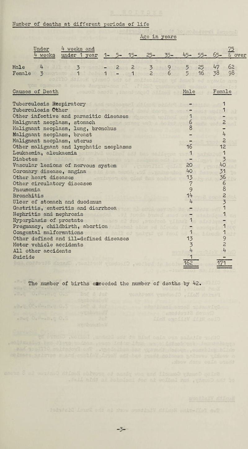 Number of deaths at different periods of life Age in years Under 4 weeks and 4 weeks under 1 year 1- 5- 15- 25- 33- 75 45- 33- 65- & over Male 4 Female 3 3 2 2 3 9 5 25 47 62 1 2 6 5 16 38 98 Causes of Death Male Female Tuberculosis Respiratory - 1 Tuberculosis Other - 1 Other infective and parasitic diseases 1 Malignant neoplasm, stomach 6 2 Malignant neoplasm, lung, bronchus 8 Malignant neoplasm, breast - 4 Malignant neoplasm, uterus - 2 Other malignant and lymphatic neoplasms 16 12 Leukaemia, aleukaemia 1 1 Diabetes - 3 Vascular lesions of nervous system 20 40 Coronary disease, angina 40 31 Other heart diseases 13 36 Other circulatory diseases 7 6 Pneumonia 9 8 Bronchitis 14 2 Ulcer of stomach and duodenum 4 3 Gastritis, enteritis and diarrhoea - 1 Nephritis and nephrosis - 1 Hyperplasis of prostate 1 Pregnancy, childbirth, abortion - 1 Congental malformations 1 1 Other defined and ill-defined diseases 13 9 Motor vehicle accidents 3 2 All other accidents 4 4 Suicide 1 2. 162 171 The number of births exceeded the number of deaths by 42. -3-