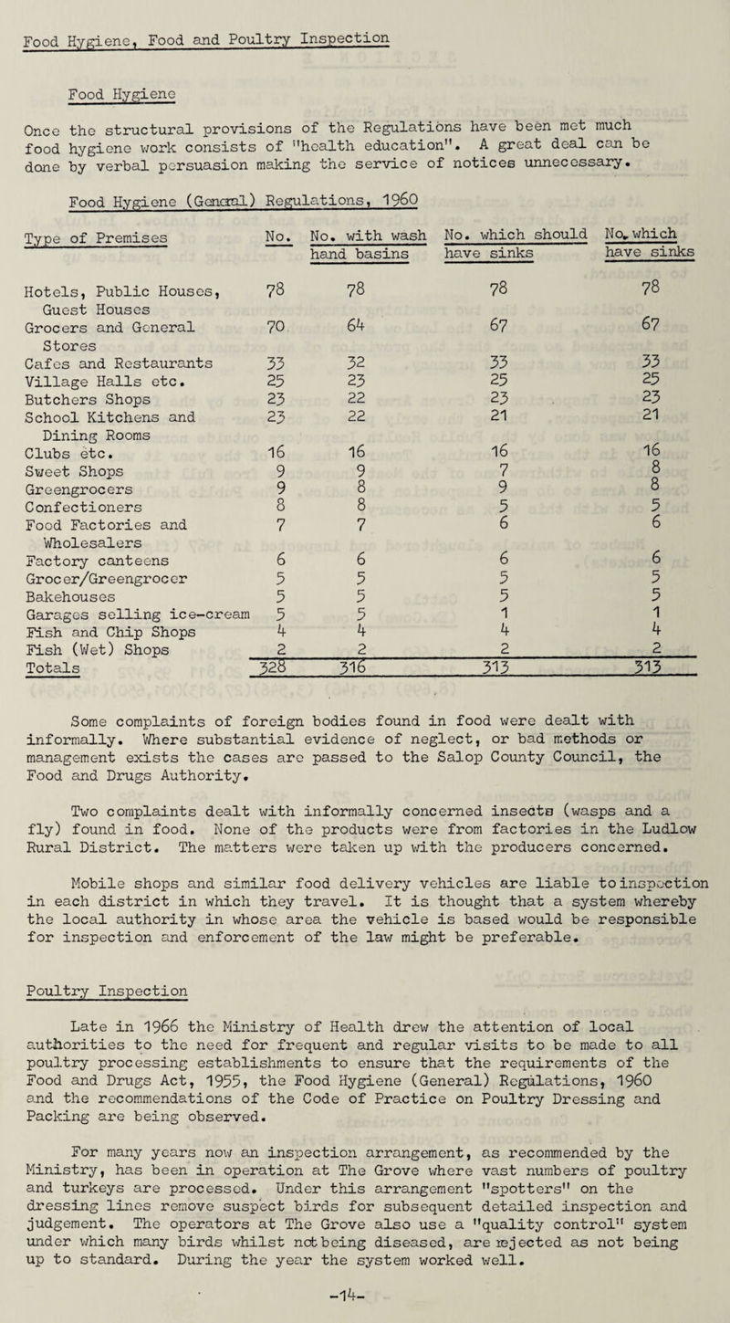 Food Hygiene, Food and Poultry Inspection- Food Hygiene Once the structural provisions of the Regulations have been met much food hygiene work consists of health education. A great deal can be done by verbal persuasion making the service of notices unnecessary. Food Hygiene (General) Regulations, I960 Type of Premises No. No. with wash No. which should No* which hand basins have sinks have sinks Hotels, Public Houses, 78 78 78 78 Guest Houses Grocers and General 70 64 67 67 Stores Cafes and Restaurants 35 32 33 33 Village Halls etc. 25 23 25 25 Butchers Shops 23 22 23 23 School Kitchens and 23 22 21 21 Dining Rooms Clubs etc. 16 16 16 16 Sweet Shops 9 9 7 8 Greengrocers 9 8 9 8 Confectioners 8 8 5 5 Food Factories and 7 7 6 6 Wholesalers Factory canteens 6 6 6 6 Grocer/Gr e engroc er 5 5 5 5 Bakehouses 5 5 5 5 Garages selling ice-cream 5 5 1 1 Fish and Chip Shops 4 4 4 4 Fish (Wet) Shops 2 2 2 2 Totals 328 316 313 313 Some complaints of foreign bodies found in food were dealt with informally. Where substantial evidence of neglect, or bad methods or management exists the cases are passed to the Salop County Council, the Food and Drugs Authority. Two complaints dealt with informally concerned insects (wasps and a fly) found in food. None of the products were from factories in the Ludlow Rural District. The matters were taken up with the producers concerned. Mobile shops and similar food delivery vehicles are liable to inspection in each district in which they travel. It is thought that a system whereby the local authority in whose area the vehicle is based would be responsible for inspection and enforcement of the law might be preferable. Poultry Inspection Late in 1966 the Ministry of Health drew the attention of local authorities to the need for frequent and regular visits to be made to all poultry processing establishments to ensure that the requirements of the Food and Drugs Act, 1955? the Food Hygiene (General) Regulations, I960 and the recommendations of the Code of Practice on Poultry Dressing and Packing are being observed. For many years now an inspection arrangement, as recommended by the Ministry, has been in operation at The Grove where vast numbers of poultry and turkeys are processed. Under this arrangement spotters on the dressing lines remove suspect birds for subsequent detailed inspection and judgement. The operators at The Grove also use a quality control system under which many birds whilst not being diseased, are rejected as not being up to standard. During the year the system worked well. -14-
