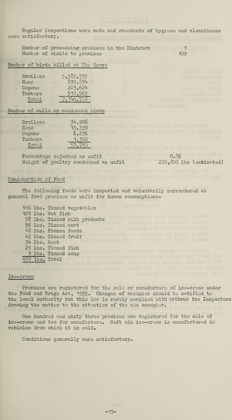 Regular inspections were made and standards of hygiene and cleanliness were satisfactory. Number of processing premises in the District 1 Number of visits to premises 109 Number of birds killed at The Grove Broilers Hens Capons Turkeys Total 5,585,735 839,834 203,624 517,565 7,155,75% Number of culls or condemned birds Broilers Hens Capons Turkeys Total 34,906 15,339 6,236 1,302 57,783 Percentage rejected as unfit 0• &/> Weight of poultry condemned as unfit 229,800 lbs (estimated) Condemnation of Food The following foods were inspected and voluntarily surrendered at general food premises as unfit for human consumption:- 116 lbs. Tinned vegetables 101 lbs. Wet fish 58 lbs. Tinned milk products . 56 lbs. Tinned meat 48 lbs. Frozen foods 42 lbs. Tinned fruit 34 lbs. Meat 21 lbs. Tinned fish 3 lbs. Tinned soup 479 lbs. Total Ice-cream Premises are registered for the sale or manufacture of ice-cream under the Food and Drugs Act, 1955* Changes of occupier should be notified to the local authority but this law is rarely complied with without the Inspectors drawing the matter to the attention of the new occupier. One hundred and sixty three premises are registered for the sale of ice-cream and two for manufacture. Soft mix ice-cream is manufactured in vehicles from which it is sold. Conditions generally were satisfactory. -15-
