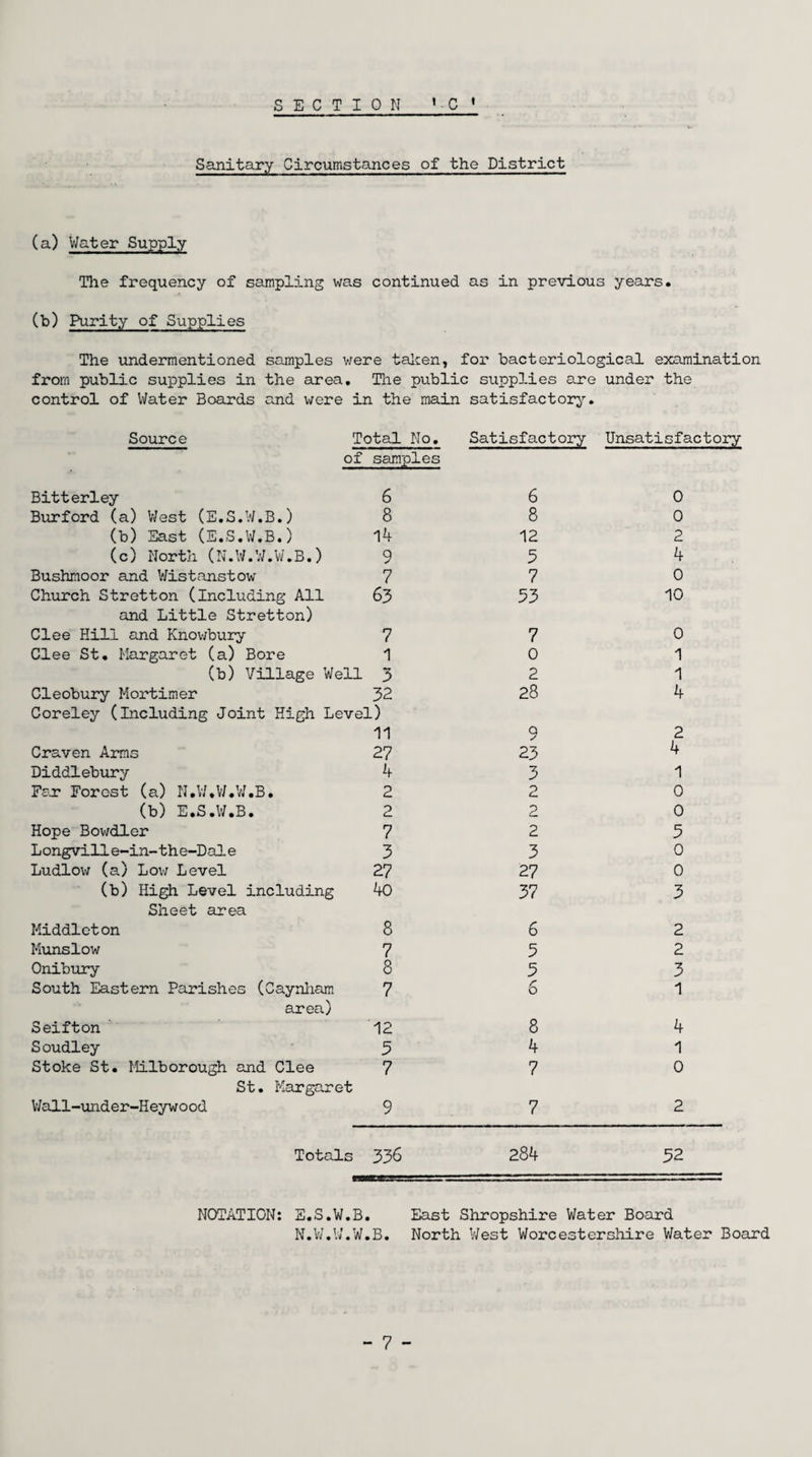 SECTION ' ■ C * Sanitary Circumstances of the District (a) Water Supply The frequency of sampling was continued as in previous years. (b) Purity of Supplies The undermentioned samples were taken, for bacteriological examination from public supplies in the area. The public supplies are under the control of Water Boards and were in the main satisfactory. Source Total No. Satisfactory Unsatisfactory of Bitterley samples 6 6 0 Burford (a) West (E.S.W.B.) 8 8 0 (b) East (E.S.W.B.) 14 12 2 (c) North (N.W.W.W.B.) 9 5 4 Bushmoor and Wistanstow 7 7 0 Church Stretton (including All 63 53 10 and Little Stretton) Clee Hill and Knowbury 7 7 0 Clee St. Margaret (a) Bore 1 0 1 (b) Village Well 3 2 1 Cleobury Mortimer 32 28 4 Coreley (including Joint High Level) 11 9 2 Craven Arms 27 23 4 Diddlebury 4 3 1 Far Forest (a) N.W.W.W.B. 2 2 0 (b) E.S.W.B. 2 2 0 Hope Bowdler 7 2 5 L ongvill e-in-1 h e-D al e 3 3 0 Ludlow (a) Low Level 27 27 0 (b) High Level including 40 37 3 Sheet area Middleton 8 6 2 Munslow 7 5 2 Onibury 8 5 3 South Eastern Parishes (Caynham 7 6 1 area) Seifton 12 8 4 Soudley 3 4 1 Stoke St. Milborough and Clee 7 7 0 St. Margaret Wall-under-Heywood 9 7 2 Totals 336 284 52 NOTATION: E.S.W.B. East Shropshire Water Board N.W.W.W.B. North Vest Worcestershire Water Board