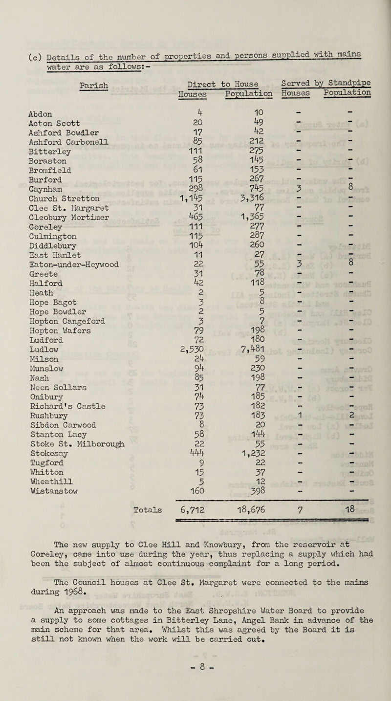 (c) Details of the number of properties and persons supplied with mains water are as follows:- Parish Direct to House Served by Standpipe Houses Population Houses Population Abdon 4 10 — - Acton Scott 20 49 — — Ashford Bowdler 17 42 - — Ashford Carbonell 85 212 - - Bitterley 111 275 - — Boraston 58 145 - — Bromfield 61 153 - - Burford 115 267 - — Caynham 298 7^5 3 8 Church Stretton 1,1^5 3,316 — — Clee St. Margaret 31 77 — — Cleobury Mortimer 465 1,365 — — Coreley 111 277 - — Culmington 115 287 - — Diddlebury 104 260 — — East Hamlet 11 27 - — Eaton-under-Heywood 22 55 3 8 Greete 31 78 - — Halford 42 118 - - Heath 2 5 - - Hope Bagot 3 8 - - Hope Bowdler 2 5 — — Hopton Cangeford 3 7 - - Hopton Wafers 79 198 — — Ludford 72 180 - - Ludlow 2,530 7,481 - - Milson 24 59 - - Munslow 92f 230 - - Nash 85 198 - - Neen Sollars 31 77 - - Onibury 74 185 - - Richard’s Castle 73 182 - - Rushbury 73 183 1 2 Sibdon Carwood 8 20 - - Stanton Lacy 58 144 - - Stoke St. Milborough 22 55 - - Stolcesay 444 1,232 - - Tugford 9 22 - - Whitton 15 37 — - Wheathill 5 12 — - Wistanstow 160 398 - — Totals 6,712 18,676 7 18 The new supply to Clee Hill and Knowbury, from the reservoir at Coreley, came into use during the year, thus replacing a supply which had been the subject of almost continuous complaint for a long period. The Council houses at Clee St. Margaret were connected to the mains during 1968. An approach was made to the East Shropshire Water Board to provide a supply to some cottages in Bitterley Lane, Angel Bank in advance of the main scheme for that area. Whilst this was agreed by the Board it is still not known when the work will be carried out.