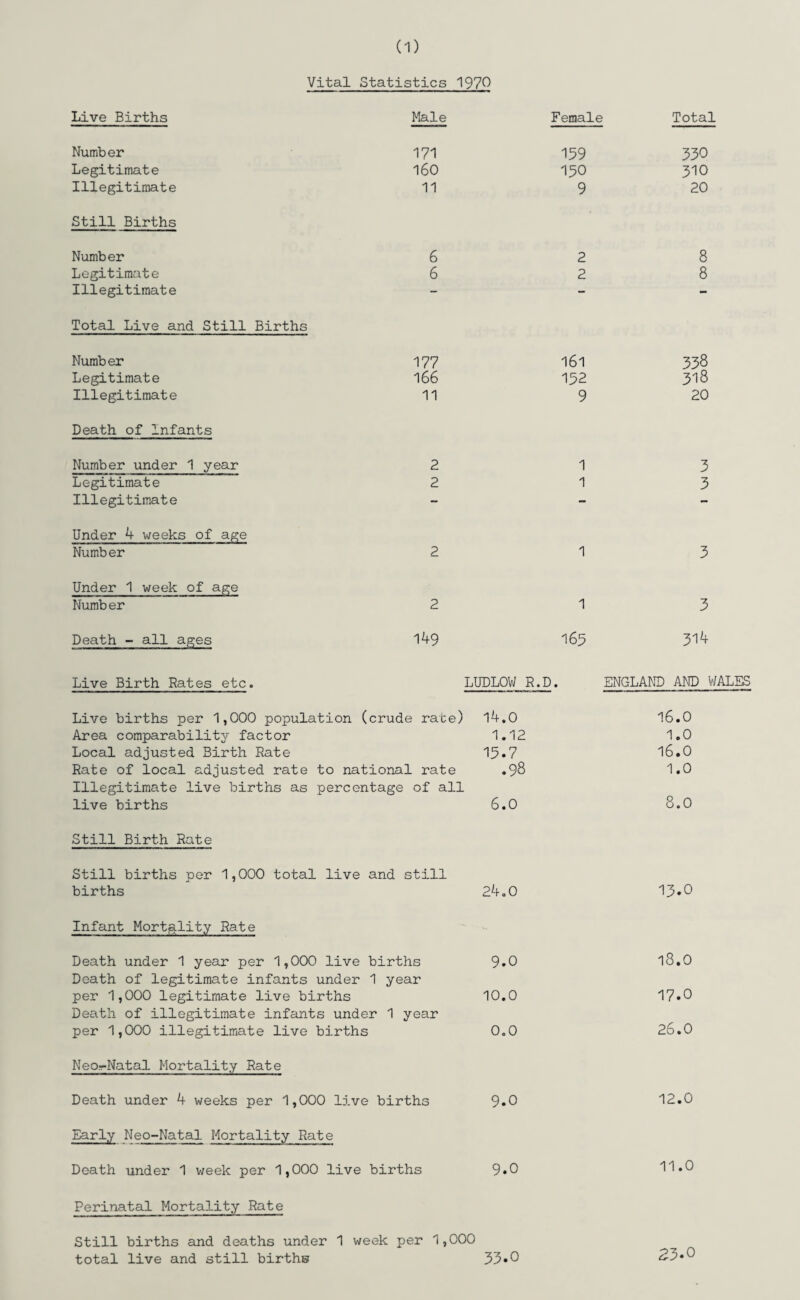 Vital Statistics 1970 Live Births Male Female Total Number 171 159 330 Legitimate 160 150 310 Illegitimate 11 9 20 Still Births Number 6 2 8 Legitimate 6 2 8 Illegitimate - - - Total Live and Still Births Number 177 161 338 Legitimate 166 152 318 Illegitimate 11 9 20 Death of Infants Number under 1 year 2 1 3 Legitimate 2 1 3 Illegitimate — — — Under 4 weeks of age Number 2 1 3 Under 1 week of age Number 2 1 3 Death - all ages 149 165 314 Live Birth Rates etc. LUDLOW R.D. ENGLAND AND WALES Live births per 1,000 population (crude rate) 14.0 16.0 Area comparability factor 1.12 1.0 Local adjusted Birth Rate 15.7 16.0 Rate of local adjusted rate to national rate .98 1.0 Illegitimate live births as percentage of all live births 6.0 8.0 Still Birth Rate Still births per 1,000 total live and still births 24.0 13.0 Infant Mortality Rate Death under 1 year per 1,000 live births 9.0 18.0 Death of legitimate infants under 1 year per 1,000 legitimate live births 10.0 17.0 Death of illegitimate infants under 1 year per 1,000 illegitimate live births 0.0 26.0 Neo-Natal Mortality Rate Death under 4 weeks per 1,000 live births 9.0 12.0 Early Neo-Natal Mortality Rate Death under 1 week per 1,000 live births 9.0 11.0 Perinatal Mortality Rate Still births and deaths under 1 week per 1,000 total live and still births 33.0 23.0