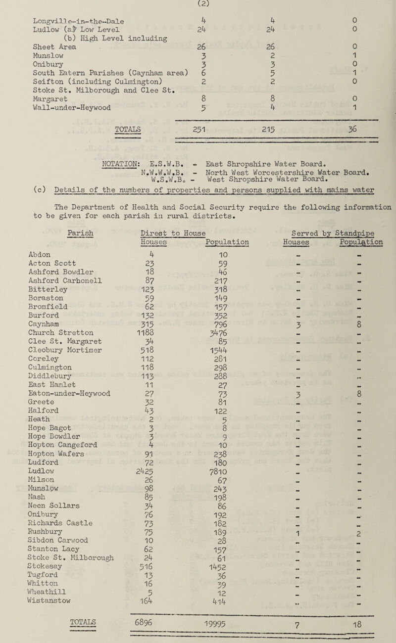 Longvil]e-in-the-Dale 4 4 0 Ludlow (a$ Low Level 24 24 0 (b) High Level including Sheet Area 26 26 0 Munslow 3 2 1 Onibury 3 3 0 South Eatern Parishes (Caynham area) 6 5 1 Seifton (including Culmington) 2 2 0 Stoke St. Milborough and Clee St. Margaret 8 8 0 Wall-under-Heywood 3 4 1 TOTALS 251 215 36 NOTATION: E.S.W.B. - East Shropshire V/ater Board. N.W.W.W.B. - North West Worcestershire Water Board. W.S.W.Bo - V/est Shropshire Water Board. (c) Details of the numbers of properties and persons supplied with mains water The Department of Health and Social Security require the following information to be given for each parish in rural districts. Parish Direst to House Served by Standpipe Houses Population Houses Population Abdon 4 10 a. mm Acton Scott 23 59 — mm Ashford Bowdler 18 46 — mm Ashford Carhonell 87 217 — mm Bitterley 123 318 — - Boraston 59 149 — a Bromfield 62 157 — mm Burford 132 352 — Caynham 315 796 3 8 Church Stretton 1188 3476 ■■ •a Clee St. Margaret 34 85 — M Cleobury Mortimer 518 1544 — mm Coreley 112 281 _ mm Culmington 118 298 — mm Diddlebury 113 288 — .« East Hamlet 11 27 _ mm Eaton-under-Heywood 27 73 3 8 Greete 32 81 a. Halford 43 122 mm Heath 2 5 mm Hope Bagot 3 8 mm Hope Bowdler 3 9 mm Hopton Cangeford 4 10 — mm Hopton V/afers 91 238 mm mm Ludford 72 180 mm Ludlow 2425 7810 mm mm Milson 26 67 _. mm Munslow 98 243 -- mm Nash 85 198 a. mm Neen Sollars 34 86 mm Onibury 76 192 a. Richards Castle 73 182 a Rushbury 75 189 1 2 Sibdon Carwood 10 28 Stanton Lacy 62 157 Stoke St. Milborough 24 61 a. Stokesay 516 1452 Tugford 13 36 Whitton 16 39 _ _ Wheathill 5 12 Wistanstow 164 4l4 -* - TOTALS 6896 19995 7 18