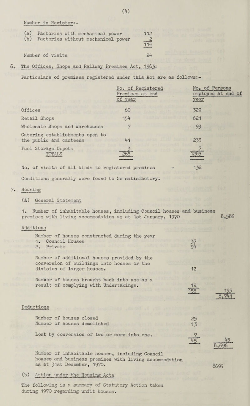 Number in Register:- (a) Factories with mechanical power (b) Factories without mechanical power Number of visits 24 6« The Offices, Shops and Railway Premises Act, 1963• Particulars of premises registered under this Act are as follows:- No. of Registered No. of Persons Premises at end employed at end of year year Offices 60 329 Retail Shops 154 621 Wholesale Shops and Warehouses 7 93 Catering establishments open to the public and canteens 4l 233 Fuel Storage Depots 3 7 TOTALS 265 1285 No. of visits of all kinds to registered premises - 1J2 Conditions generally were found to be satisfactory. 7. Housing (A) General Statement 1. Number of inhabitable houses, including Council houses and business premises with living accommodation as at 1st January, 1970 8,586 Additions Number of houses constructed during the year 1. Council Houses 2. Private Number of additional houses provided by the conversion of buildings into houses or the division of larger houses. Number of houses brought back into use as a result of complying with Undertakings. 37 94 12 12 155 155 87741 Deductions Number of houses closed Number if houses demolished Lost by conversion of two or more into one. Number of inhabitable houses, including Council houses and business premises with living accommodation as at 31st December, 1970. (b) Action under the Housing Acts The following is a summary of Statutory Action taken during 1970 regarding unfit houses. 25 13 7 45 _41 8,696 8696