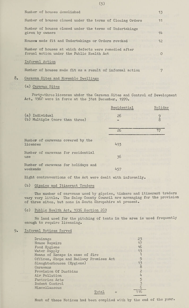 Number of houses demolished 13 Number of houses closed under the terms of Closing Orders 11 Number of houses closed under the terms of Undertakings given by owners 14 Houses made fit and Undertakings or Orders revoked 12 Number of houses at which defects were remedied after formal action under the Public Health Act 0 Informal Action Number of houses made fit as a result of informal action 7 8. Caravan Sites and Moveable Dwellings (a) Caravan Sites Forty-three licences uhder the Caravan Sites and Control of Development Act, I960 were in force at the 3^st December, 1970. Residential Holiday (a) Individual 26 9 (b) Multiple (more than three) - 8 26 17 Numbei? of caravans covered by the licences 493 Number of caravans for residential use 36 Number of caravans for holidays and weekends 437 Eight contraventions of the Act were dealt with informally. (b) Gipsies and Itinerant Traders The number of caravans used by gipsies, tinkers and itinerant traders vary very little. The Salop County Council are arranging for the provision of three sites, but none in Soutn Shropshire at present. (c) Public Health Act, 1936 Section 269 No land used for the pitching of tents in the area is used frequently enough to require licensing. 9. Informal Notices Served Drainage 23 House Repairs 17 Food Hygiene 16 Water Supply 13 Means of Escape in case of fire 1 Offices, Shops and Railway Premises Act 5 Slaughterhouses (Hygiene) 13 Caravans 8 Provision Of Dustbins 2 Air Pollution 4 Factories Acts 5 Rodent Control 3 Miscellaneous ___6 Total = 116 Most of these Notices had been complied with by the end of the year.