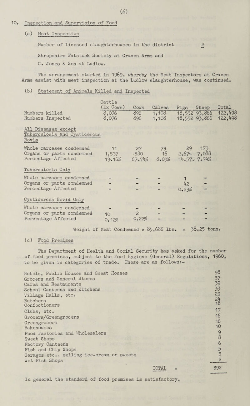 10. Inspection and Supervision of Food (a) Meat Inspection Number of licensed slaughterhouses in the district 2 Shropshire Fatstock Society at Craven Arms and C. Jones & Son at Ludlow. The arrangement started in 1969? whereby the Meat Inspectors at Craven Arms assist with meat inspection at the Ludlow slaughterhouse, was continued. (b) Statement of Animals Killed and Inspected Cattle (Ex Cows) Cows Calves Pigs Sheep Total Numbers killed 8,076 896 1,108 18,552 93,866 122,498 Numbers Inspected 8,076 896 1,108 18,552 93,866 122,498 All Diseases except Tuberculosis and Cysticercus Bovis Whole carcases condemned 11 27 73 29 173 Organs or parts condemned 1,537 580 16 2,674 7,088 Percentage Affected 19.16^ '67*74% 8.03% 14.57,; 7.745; Tuberculosis Only Whole carcases condemned — — mm 1 — Organs or parts condemned - - - 42 - Percentage Affected - - - 0.235; — Cysticercus Bovid Only Whole carcases condemned — — — — — Organs or parts condemned 10 2 - - - Percentage Affected 0.12% 0,22% ** Weight of Meat Condemned = 89,686 lbs. = 38.25 tons. (c) Food Premises The Department of Health and Social Security has asked for the number of food premises, subject to the Food Hygiene (General) Regulations, I960, to be given in categories of trade. These are as follows:- Hotels, Public Houses and Guest Houses Grocers and General Stores Cafes and Restaurants School Canteens and Kitchens Village Iialls, etc. Butchers Confectioners Clubs, etc. Grocers/Greengroc ers Greengrocers Bakehouses Food Factories and Wholesalers Sweet Shops Factory Canteens Fish and Chip Shops Garages etc., selling ice-cream or sweets Wet Fish Shops TOTAL 98 57' 39 33 29 24 18 17 16 16 10 9 8 6 5 5 2 392 In general the standard of food premises is satisfactory