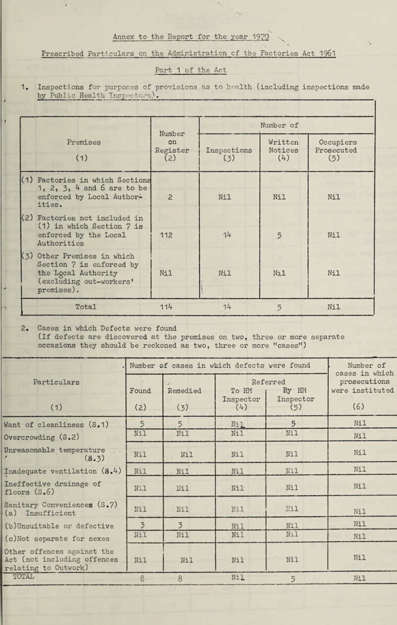 Annex to the Report for the year 197Q Prescribed Particulars on the Administration cf the Factories Act 1961 Part 1 of the Act 1. Inspections for purposes of provisions as to health (including inspections made by Public Health Inspectors)»_ Premises (1) Numb er on Register (2) Inspections (3) Number of Written Notices (4) Occupiers Prosecuted (5) (l) Factories in which Sections 1, 2, 3i 4 and 6 are to be enforced by Local Author- 2 Nil Nil Nil ities. (2) Factories not included in (1) in which Section 7 is enforced by the Local 112 14 5 Nil Authorities (3) Other Premises in which Section 7 is enforced by the Lgcal Authority Nil Nil Nil Nil (excluding out-workers' premises). \ Total . 114 14 5 Nil 2. Cases in which Defects were found (If defects are discovered at the premises on two, three or more separate occasions they should be reckoned as two, three or more cases) Number of cases in which defects were found . Number of cases in which prosecutions Particulars Referred Found Remedied To HM By HM were instituted Inspector Inspector (6) (1) (2) (3) (4) (5) Want of cleanliness (S.l) 5 5 Nil 5 Nil Overcrowding (S.2) Nil Nil Nil Nil Nil Unreasonable temperature * (S.3) Nil Nil Nil Nil Nil Inadequate ventilation (S.4) Ineffective drainage of floors (S.6) Nil Nil Nil Nil Nil Nil Nil Nil Nil Nil Sanitary Conveniences (S.7) (a) Insufficient Nil Nil Nil •Nil Nil I (b)Unsuitable or defective 3 3 Nil Nil Nil (c)Not separate for sexes Nil Nil Nil Nil Nil Other offences against the Act (not including offences relating to Outwork) Nil Nil Nil Nil Nil