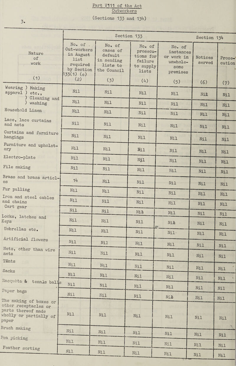 Part Vi11 of the Act Outworkers 3. (Sections 133 and 134) Section 133 Section 134 Nature of work (1) No. of , Out-workers in August list required by Section 133(1) (c) (2) No. of cases of default in sending lists to the Council (3) No. of prosecu tions fo failure to supply lists (4) No. of instance* r or work in unwhole- y some premises (3) Notices served (6) Prose¬ cution V (7) Wearing ) Making apparel ) etc., ) Cleaning and ) washing Nil Nil Nil Nil Nil Nil Nil Nil Nil Nil Nil Nil Household Linen Nil Nil Nil Nil Nil Nil Lace, lace curtains and nets Nil Nil Nil Nil Nil Nil Curtains and furniture hangings Nil Nil Nil Nil Nil Nil Furniture and upholst¬ ery Nil Nil Nil Nil Nil Nil Electro-plate Nil Nil ------ NJ1 Nil Nil Nil File making Nil Nil Nil Nil Nil Nil Brass and brass articl¬ es Fur pulling Iron and steel rahioq 14 Nil Nil Nil Nil Nil Nil Nil Nil Nil Nil Nil and chains Cart gear Nil Nil Nil Nil Nil Nil Locks, latches and Keys Nil Nil Nil Nil Nil Nil Nil Nil Nil Nil -2° Nil Nil Umbrellas etc. Nil Nil Nil Nil' Nil Nil Artificial flowers Nets, other than wire nets Nil Nil Nil Nil Nil Nil Nil Nil Nil Nil Nil Nil Tents Nil Nil Nil Nil Nil Nil Sacks Nil Nil Nil Nil Nil Nil Racquets & tennis balls 3 Nil Nil Nil Nil Nil Nil Paper bags Nil Nil Nil Nil Nil Nil The making of boxes or other receptacles or parts thereof made wholly or partially of paper Nil Nil Nil Nil Nil Nil V Brush making Pea picking Nil Nil —----—__„ Nil Nil Nil Nil Nil Nil Nil Nil Nil ■ ■ i Nil T eather sorting Nil Nil