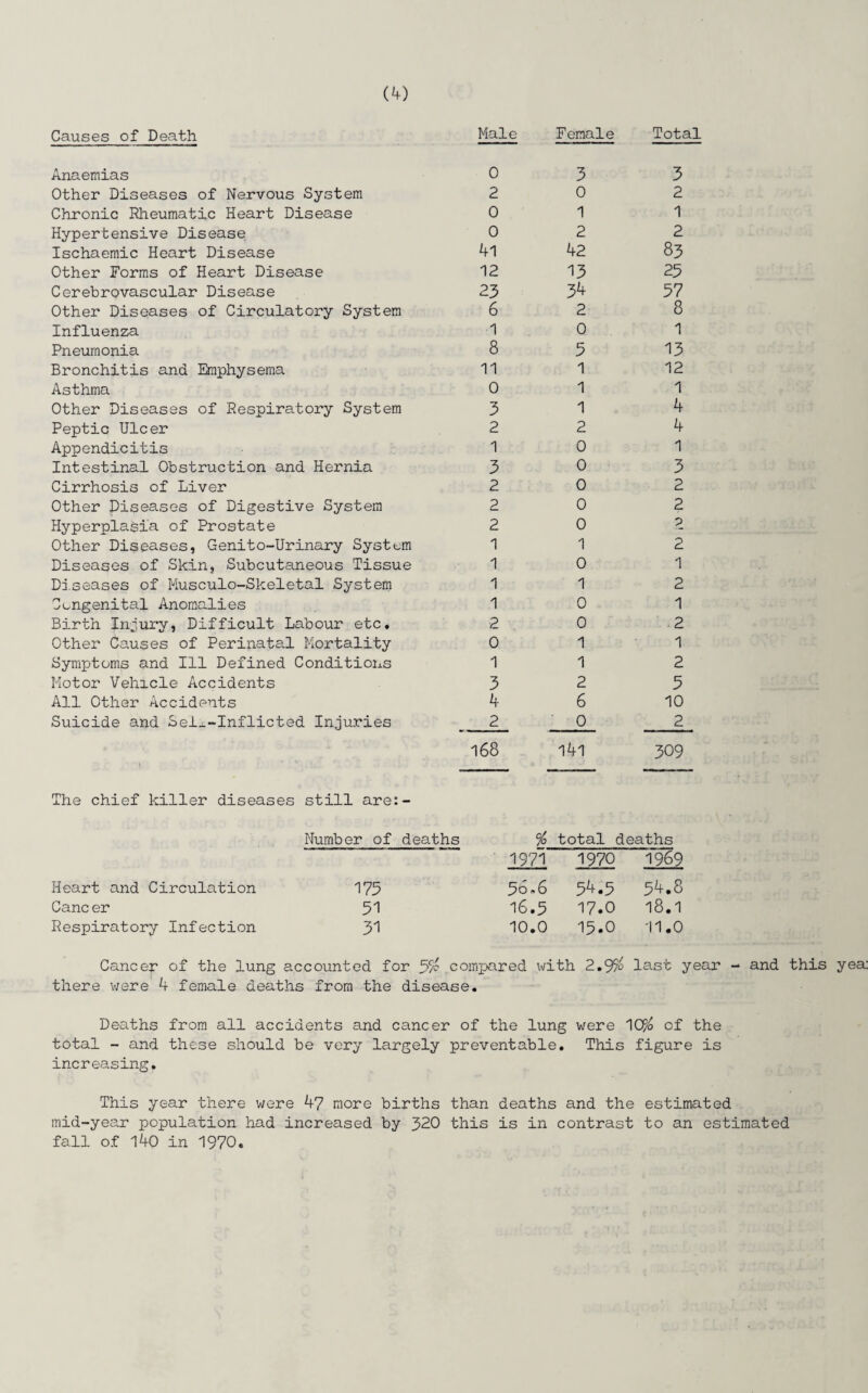 Causes of Death Male Female Total Anaemias 0 3 3 Other Diseases of Nervous System 2 0 2 Chronic Rheumatic Heart Disease 0 1 1 Hypertensive Disease 0 2 2 Ischaemic Heart Disease 41 42 83 Other Forms of Heart Disease 12 13 25 Cerebrovascular Disease 23 34 57 Other Diseases of Circulatory System 6 2 8 Influenza •1 0 1 Pneumonia 8 5 13 Bronchitis and Emphysema 11 1 12 Asthma 0 1 1 Other Diseases of Respiratory System 3 1 4 Peptic Ulcer 2 2 4 Appendicitis 1 0 1 Intestinal Obstruction and Hernia 5 0 3 Cirrhosis of Liver 2 0 2 Other Diseases of Digestive System 2 0 2 Hyperplasia of Prostate 2 0 Other Diseases, Genito-Urinary System 1 1 2 Diseases of Skin, Subcutaneous Tissue 1 0 1 Diseases of Musculo-Skeletal System 1 1 2 Congenital Anomalies 1 0 1 Birth Injury, Difficult Labour etc. 2 0 2 Other Causes of Perinatal Mortality 0 1 1 Symptoms and Ill Defined Conditions 1 1 2 Motor Vehicle Accidents 3 2 5 All Other Accidents 4 6 10 Suicide and Sel_-Inflicted Injuries 2 0 2 t ’• 168 141 309 The chief killer diseases still are:- Number of deaths % total deaths 1971 1970 1969 Heart and Circulation 175 56 -6 54.5 54.8 Cancer 5'! 16 .5 17.0 18.1 Respiratory Infection 31 10 .0 15.0 11.0 Cancer of the lung accounted for 5% compared with 2.9% last year - and this yea; there were 4 female deaths from the disease. Deaths from all accidents and cancer of the lung were 1($ of the total - and these should be very largely preventable. This figure is increasing. This year there were 47 more births than deaths and the estimated mid-year population had increased by 320 this is in contrast to an estimated fall of 140 in 1970.