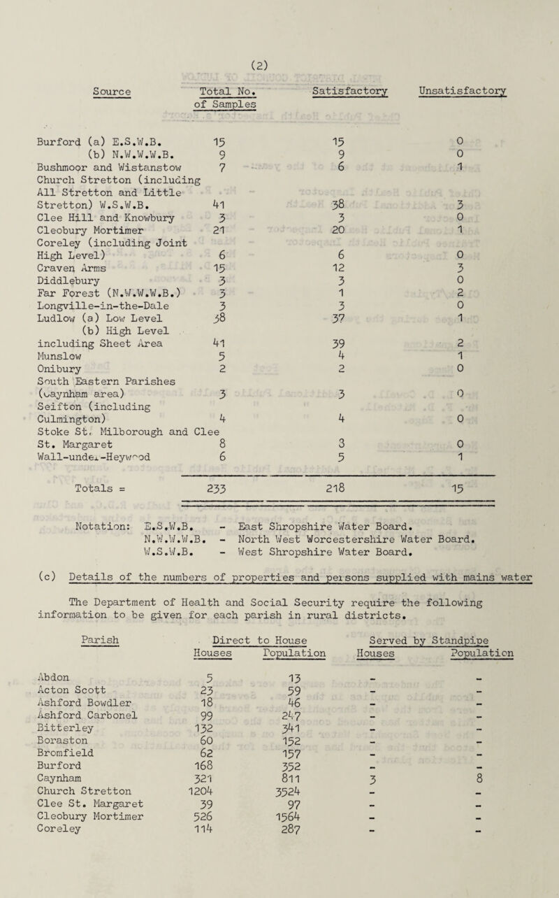 Source Total No. of Samples Satisfactory Unsatisfactory Burford (a) E.S.W.B. 15 15 0 (b) N.W.W.W.B. 9 9 0 Bushmoor and Wistanstow 7 Church Stretton (including All Stretton and Little 6 1 Stretton) W.S.W.B. 41 38 3 Clee Hill and Knowbury 3 3 0 Cleobury Mortimer Coreley (including Joint 21 20 i High Level) 6 6 0 Craven Arms 15 12 3 Diddlebury 3 3 0 Far Forest (N.W.W.W.B.) 3 1 2 Longville-in-the-Dale 3 3 0 Ludlow (a) Low Level (b) High Level 58 3? 1 including Sheet Area 41 39 2 Munslow 5 4 1 Onibury South Eastern Parishes 2 2 0 (oaynham area) Seifton (including 3 3 0 Culmington) Stoke St, Milborough and 4 Clee 4 0 St. Margaret 8 3 0 Wall-unde^-Heyw^od 6 5 1 Totals = 233 218 15 Notation: E.S.W.B. - East Shropshire Water Board. N.W.W.V/.B. - North West Worcestershire Water Board. W.S.W.B. - West Shropshire Water Board. (c) Details of the numbers of properties and pei sons supplied with mains wat The Department of Health and Social Security require the following information to be given for each parish in rural districts. Parish Direct to House Served by Standpipe Houses Population Houses Population Abdon 5 13 Acton Scott 23 59 — — Ashford Bowdler 18 46 — — Ashford Carbonel 99 24? — — Bitterley 132 341 — - Boraston 60 152 — — Bromfield 62 157 — — Burford 168 352 — — Caynham 321 811 3 8 Church Stretton 1204 3524 — Clee St. Margaret 39 97 — — Cleobury Mortimer 526 1564 — — Coreley 114 287 - —