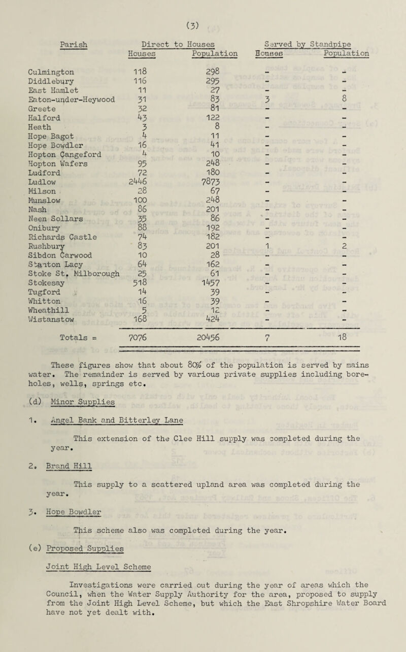 Parish Direct to Houses Served by Standpipe Houses Population Houses Population Culmington 118 298 — — Diddlebury 116 295 - - East Hamlet 11 27 - - Eaton-under-Heywood 31 83 3 8 Greete 32 81 - - Halford 43 122 - - Heath 3 8 - - Hope Bagot 4 11 - - Hope Bowdler 16 41 - - Hopton Cangeford 4 10 - - Hopton Wafers 95 248 - - Ludford 72 180 - — Ludlow 2446 7873 - - Milson 28 67 - - Munslow 100 248 — — Nash 86 201 - — Neen Sollars 35 86  - - Onibury 88 192 - - Pichards Castle 74 182 - - Rushbury 83 201 1 2 Sibdon Carwood 10 28 - — Stanton Lacy 64 162 - - Stoke St, Milborough 25 61 - - Stokesay 518 1457 - - Tugford 14 39 - - Whitton 16 39 - - Wheathill 5 12 - - Wistanstow 168 424 - - Totals = 7076 20456 n t 18 These figures show that about 80% of the population is served by mains water. The remainder is served by various private supplies including bore¬ holes, wells, springs etc. (d) Minor Supplies 1. Angel Bank and Bitterley Lane This extension of the Clee Hill supply was completed during the year. 2» Brand Hill This supply to a scattered upland area was completed during the year. 3. Hope Bowdler This scheme also was completed during the year. (e) Proposed Supplies Joint High Level Scheme Investigations were carried out during the year of areas which the Council, when the Water Supply Authority for the area, proposed to supply from the Joint High Level Scheme, but which the East Shropshire Water Board have not yet dealt with.