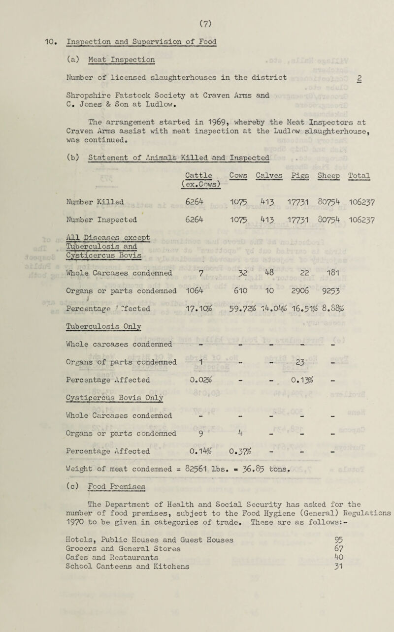 10. Inspection and Supervision of Food (a) Meat Inspection Number of licensed slaughterhouses in the district 2 Shropshire Fatstock Society at Craven Arms and C. Jones & Son at Ludlow. The arrangement started in 1969» whereby the Meat Inspectors at Craven Arms assist with meat inspection at the Ludlow slaughterhouse, was continued. (b) Statement of Animals Killed and Inspected Cattle (ex.Cows) Cows Calves Pigs Sheep Total Number Killed 6264 1075 413 17731 80754 106237 Number Inspected 6264 1075 413 17731 80754 106237 All Diseases except Tuberculosis and Cysticercus Bovis Whole Carcases condemned 7 32 48 22 181 Organs or parts condemned 1064 610 10 2906 9253 Percentage ;Tfected 17.10$ 59-72$ 14.04$ 16.51$ 8.88$ Tuberculosis Only Whole carcases condemned - - - — - Organs -of parts condemned 1 - - 23 - Percentage Affected 0.02$ - - 0.13$ - Cysticercus Bovis Only Whole Carcases condemned - - - ’ - - Organs or parts condemned 9 4 - - - Percentage Affected 0.14$ 0.37$ - - - 'Weight of meat condemned = 82561 lbs . - 36.85 tons • (c) Food Premises The Department of Health and Social Security has asked for the number of food premises, subject to the Food Hygiene (General) Regulations 1970 to be given in categories of trade. These are as follows:- Hotels, Public Houses and Guest Houses 95 Grocers and General Stores 67 Cafes and Restaurants 40 School Canteens and Kitchens 31