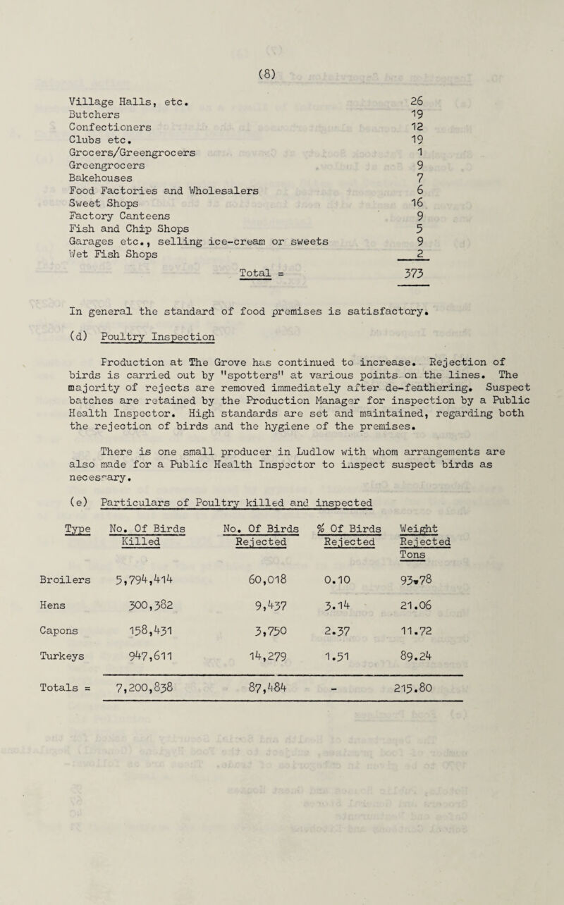 Village Halls, etc. 26 Butchers 19 Confectioners 12 Clubs etc. 19 Grocers/Greengrocers 1 Greengrocers 9 Bakehouses 7 Food Factories and Wholesalers 6 Sweet Shops 16 Factory Canteens 9 Fish and Chip Shops 5 Garages etc., selling ice-cream or sweets 9 Wet Fish Shops _2 Total = 373 In general the standard of food premises is satisfactory, (d) Poultry Inspection Production at The Grove has continued to increase. Rejection of birds is carried out by ’’spotters at various points on the lines. The majority of rejects are removed immediately after de-feathering. Suspect batches are retained by the Production Manager for inspection by a Public Health Inspector. High standards are set and maintained, regarding both the rejection of birds and the hygiene of the premises. There is one small producer in Ludlow with whom arrangements are also made for a Public Health Inspector to inspect suspect birds as necessary. (e) Particulars of Poultry killed and inspected TZ£e No. Of Birds No. Of Birds % Of Birds Weight Killed Rejected Rejected Rejected Tons Broilers 5,79^,414 60,018 0.10 93*78 Hens 300,382 9,437 3.14 21.06 Capons 158,431 3,750 2.37 11.72 Turkeys 947,611 14,279 1.51 89.24 Totals = 7,200,838 87,484 - 215.80