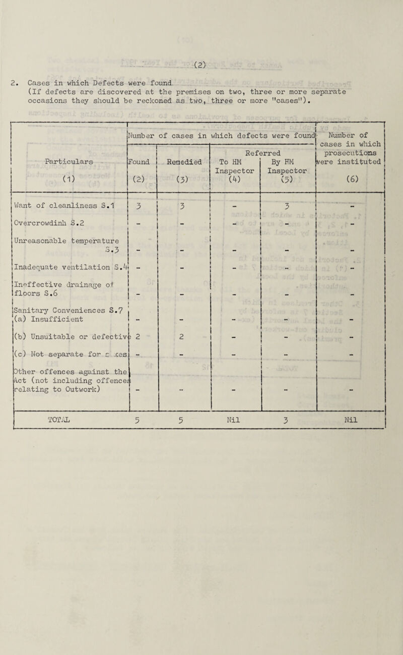 (2) 2. Cases in which Defects were found (If defects are discovered at the premises on two, three or more separate occasions they should be reckoned as two, three or more cases1'). “ —— i Particulars (1) Numb er of cases in — which defects were found Number of cases in which prosecutions were instituted (6) i | Found 1 1 (2) Remedied (3) Reft To HM Inspector (4) srred By HM Inspector (5) 1 Want of cleanliness 3.1 3 3 - 1 3 i Overcrowdinh S.2 - I - ; - Unreasonable temperature 3.3 _ . - - _ _ Inadequate ventilation S.4 - - • | Ineffective drainage of floors S.6 i - - - ■ - - 1 Sanitary Conveniences S.7 !(a) Insufficient 1 - - - - - (b) Unsuitable or defectiv 5 2 2 - - (c) Not separate for c ,ces - - . I Other offences against the ! 1 Act (not including offence I j relating to Outwork) —